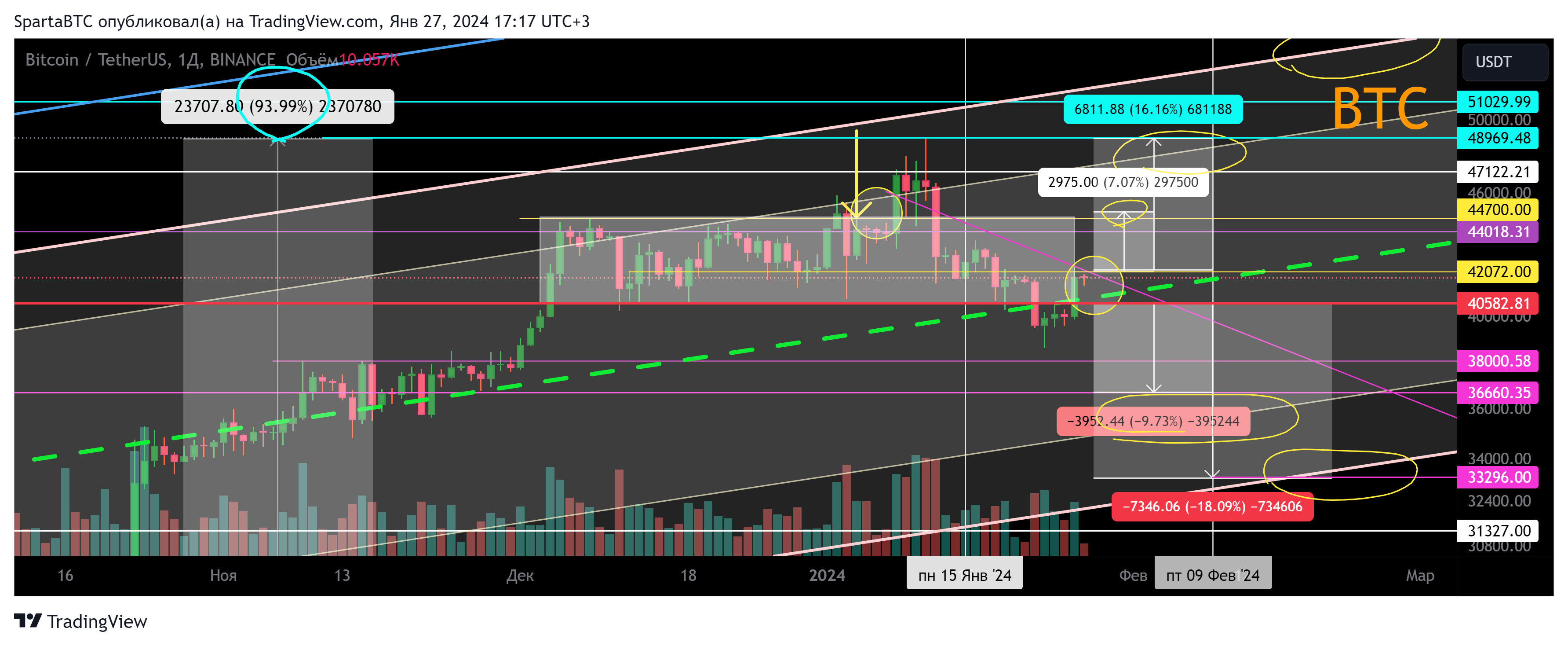 BINANCE:BTCUSDT Chart Image by SpartaBTC