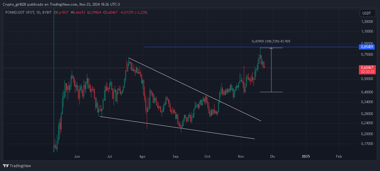 BYBIT:PONKEUSDT Chart Image by Crypto_girl028