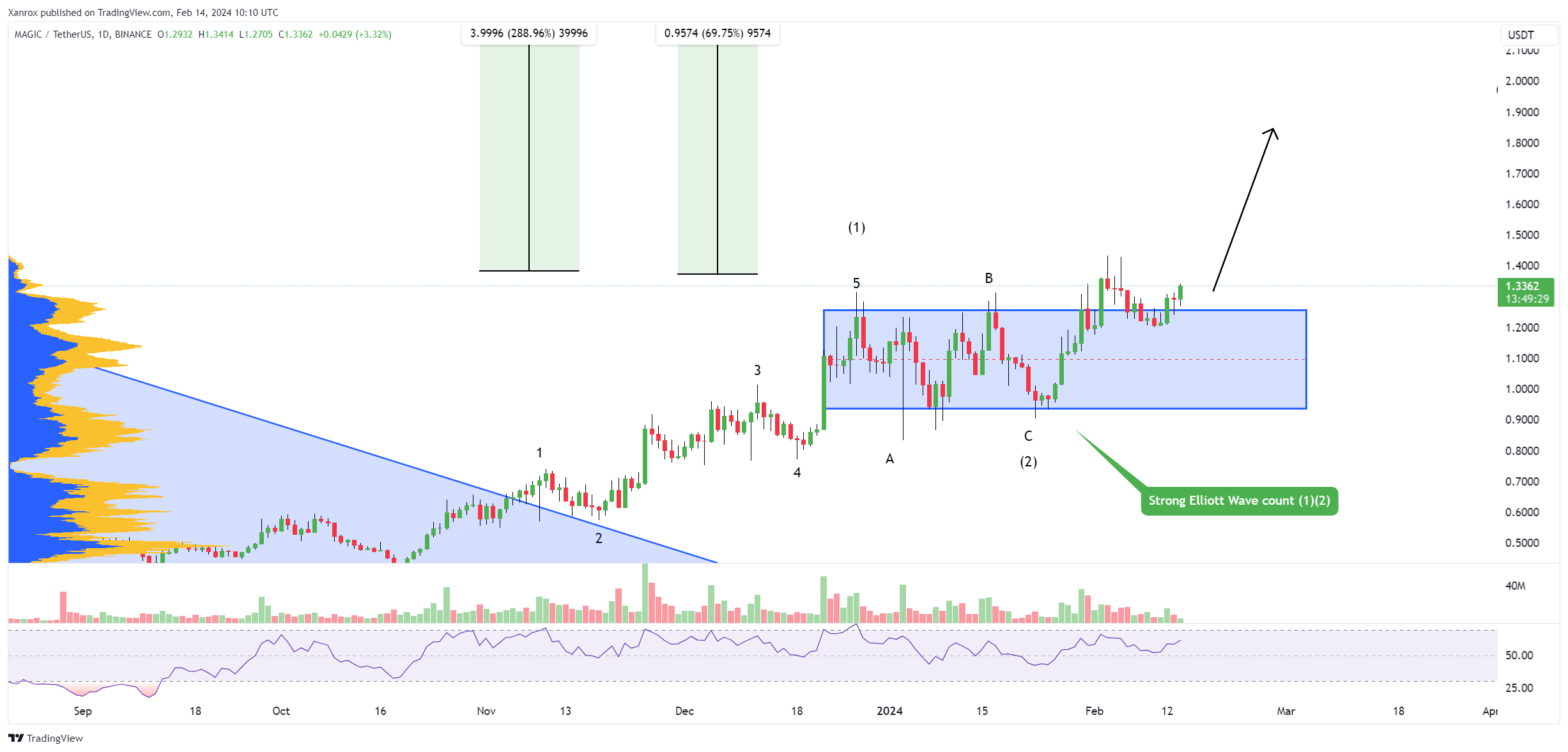 BINANCE:MAGICUSDT Chart Image by Xanrox