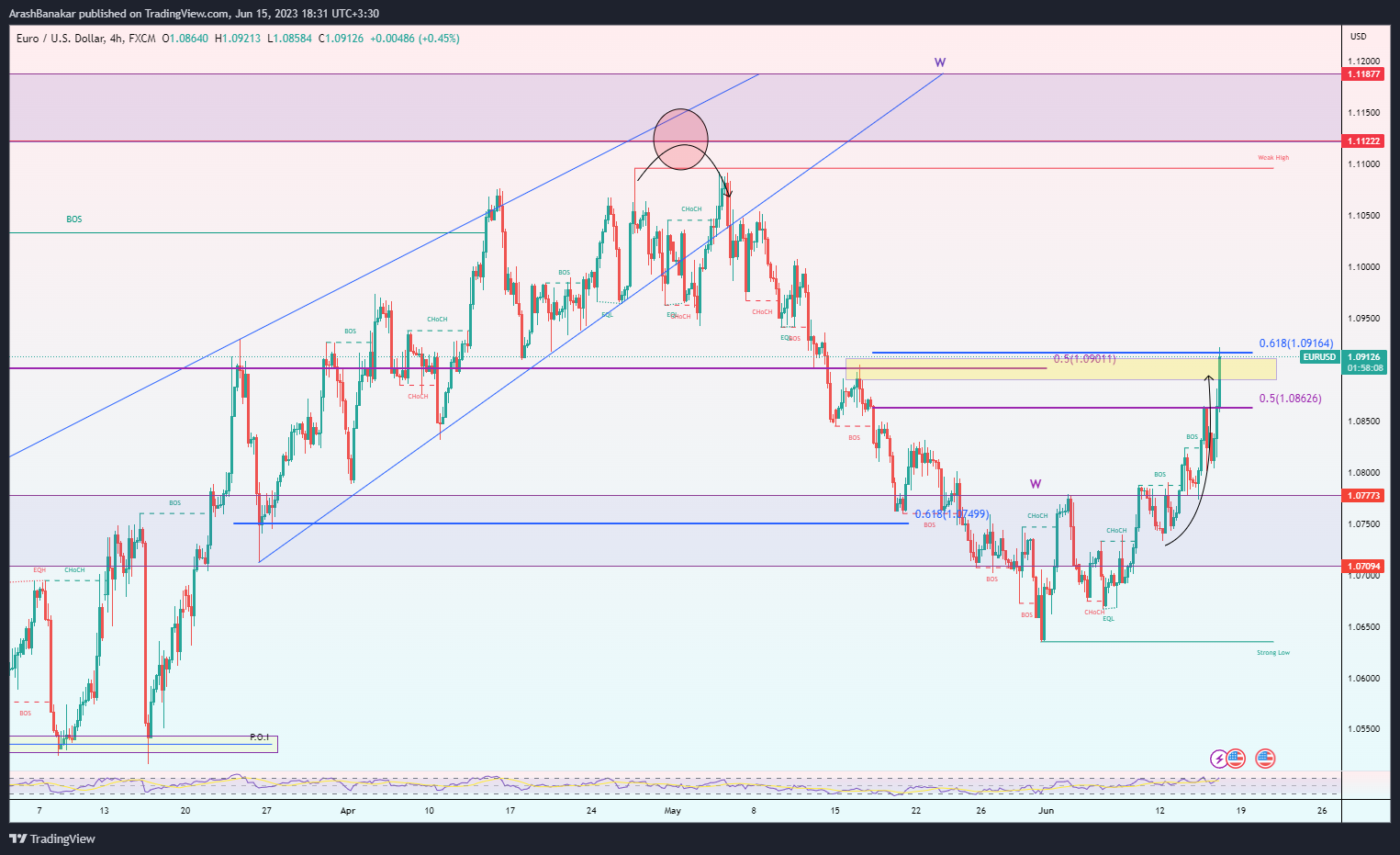 FX:EURUSD Chart Image by ArashBanakar
