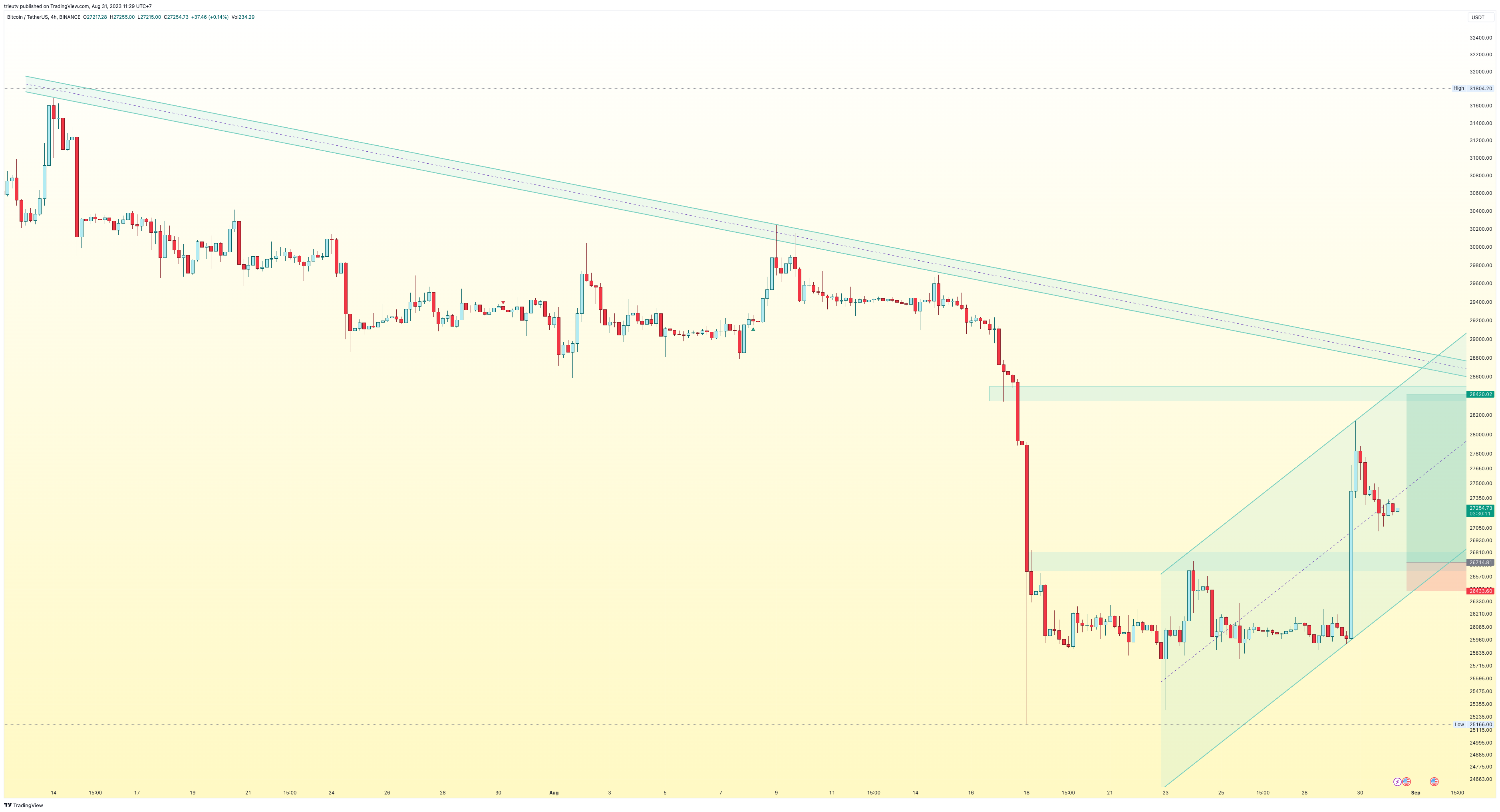 BINANCE:BTCUSDT Chart Image by trieutv