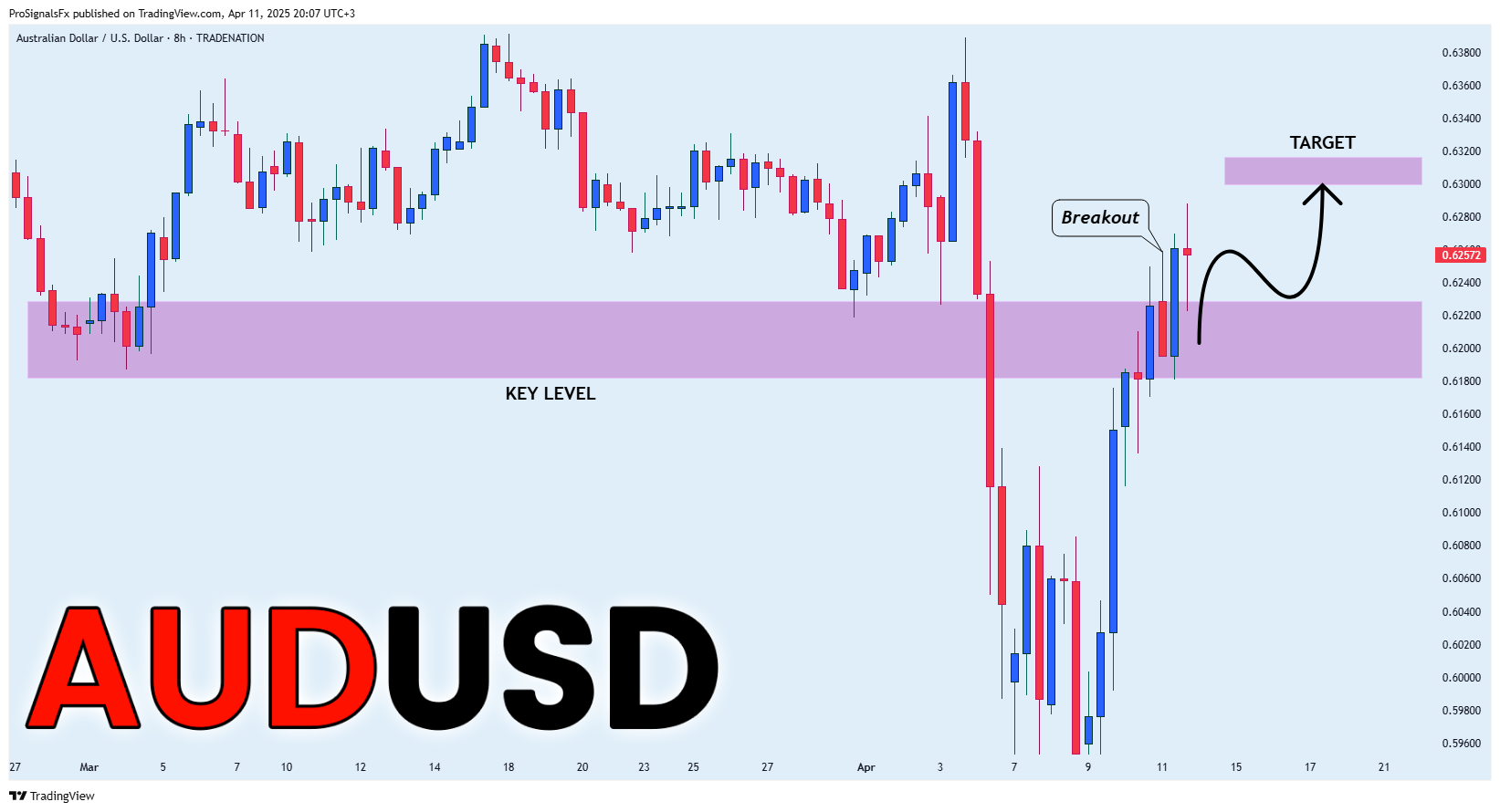 TRADENATION:AUDUSD Chart Image by ProSignalsFx