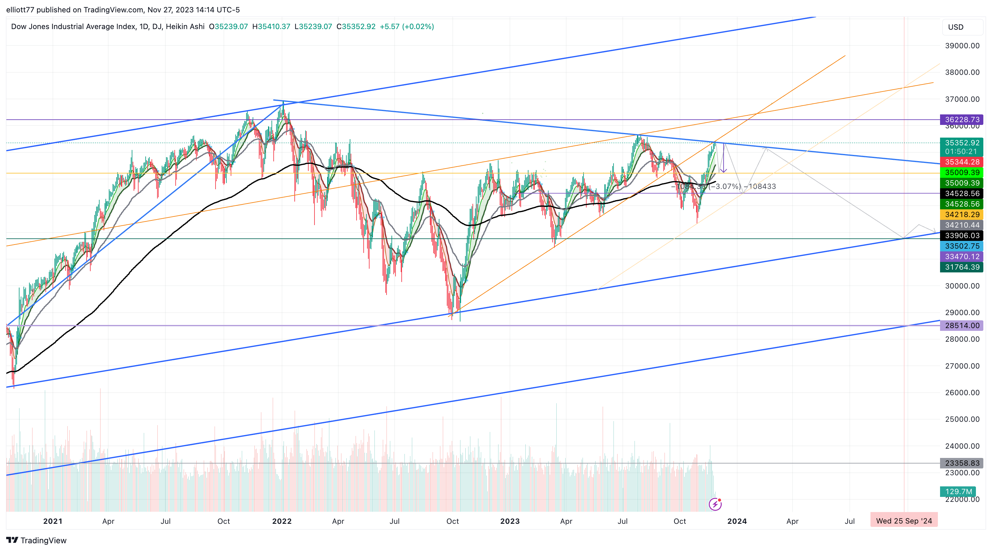 DJ:DJI Chart Image by elliott77
