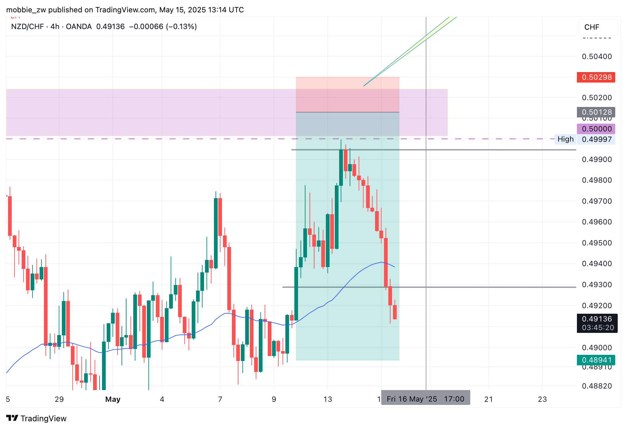 OANDA:NZDCHF Chart Image by mobbie_zw