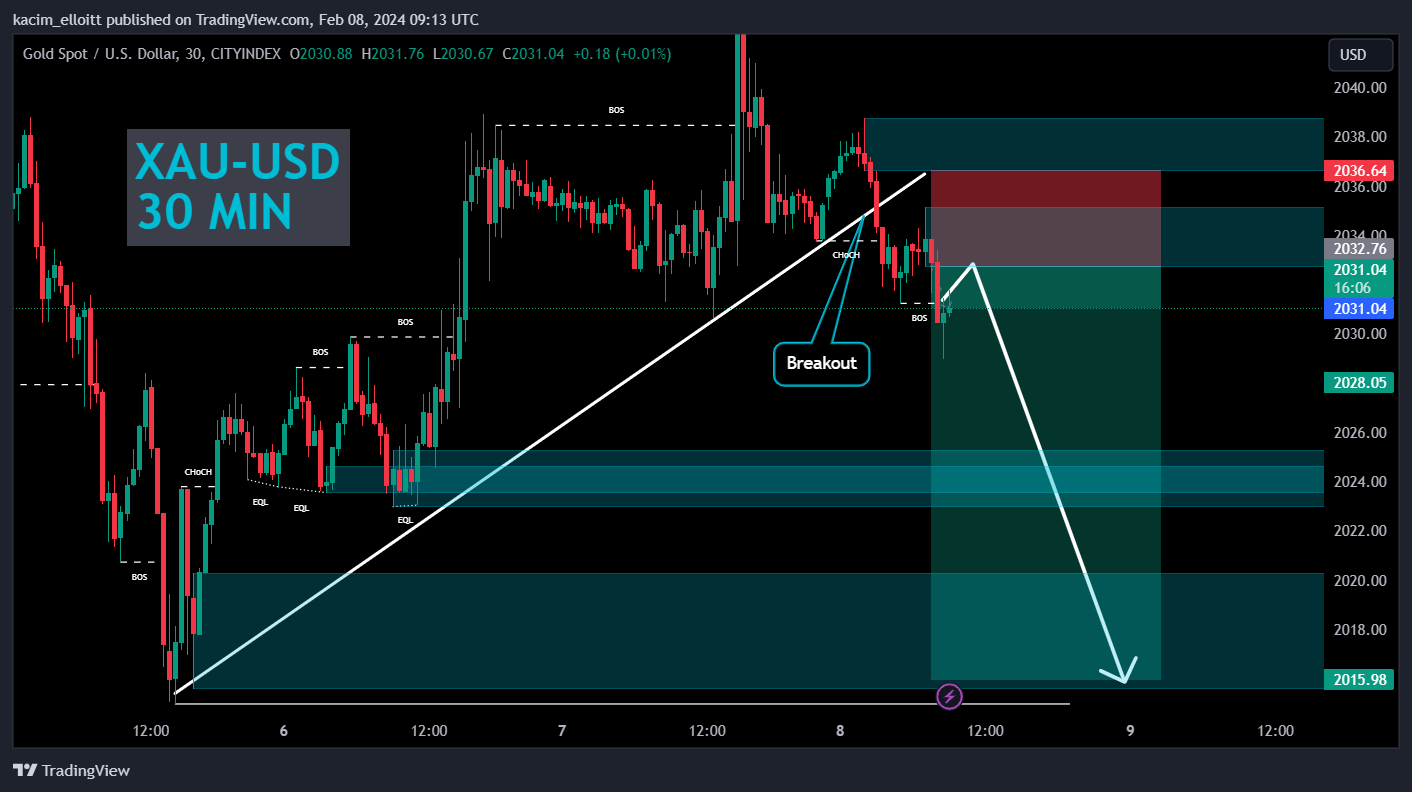 CITYINDEX:XAUUSD Chart Image by kacim_elloitt
