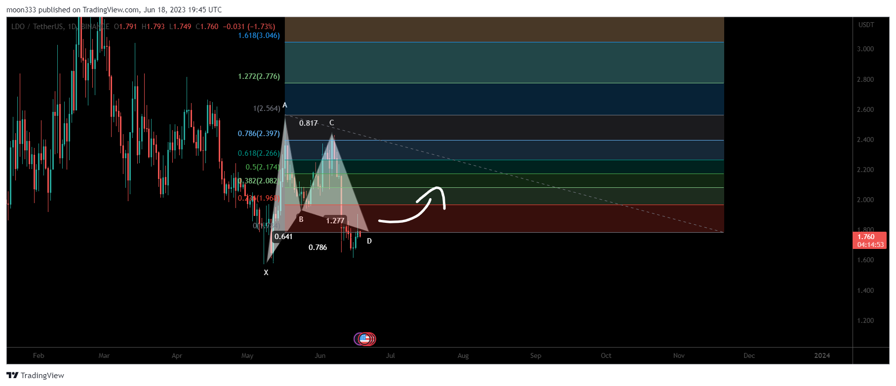 BINANCE:LDOUSDT Chart Image by moon333