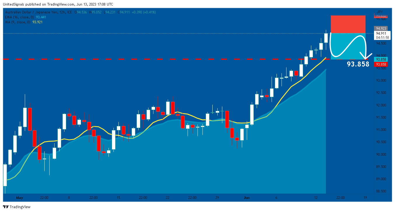 FX_IDC:AUDJPY Chart Image by UnitedSignals