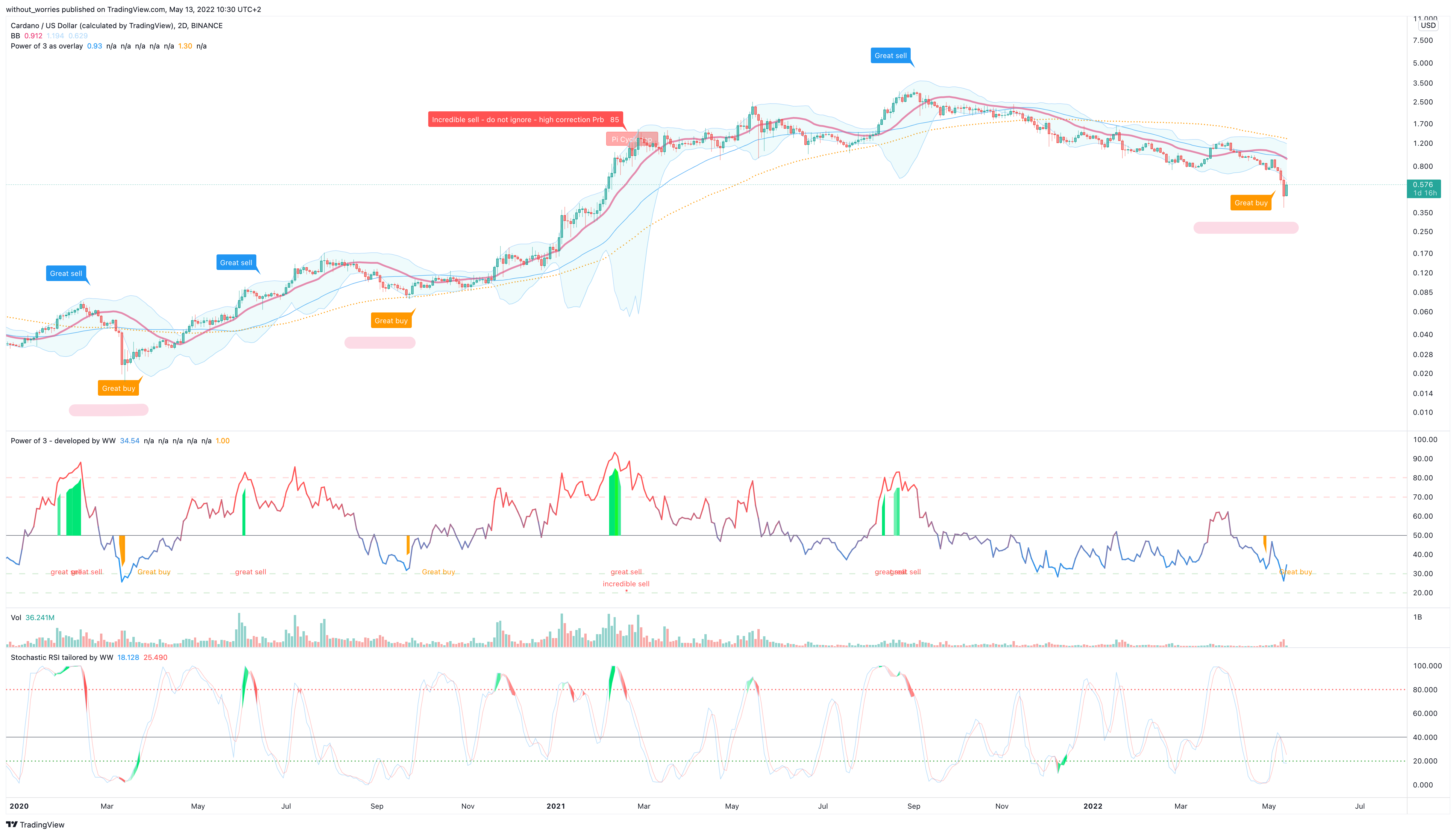 BINANCE:ADAUSD Chart Image by without_worries