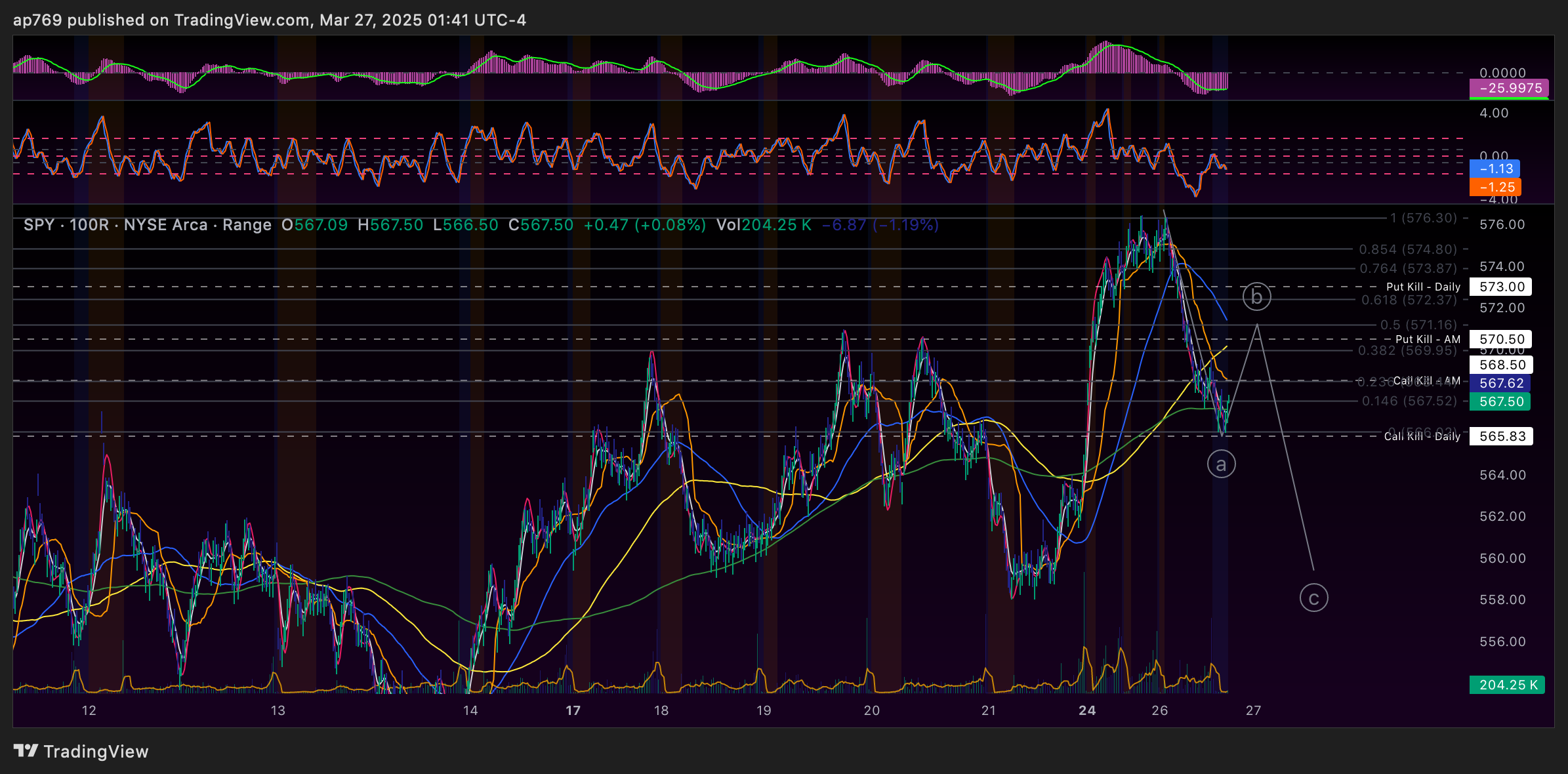 AMEX:SPY Chart Image by ap769