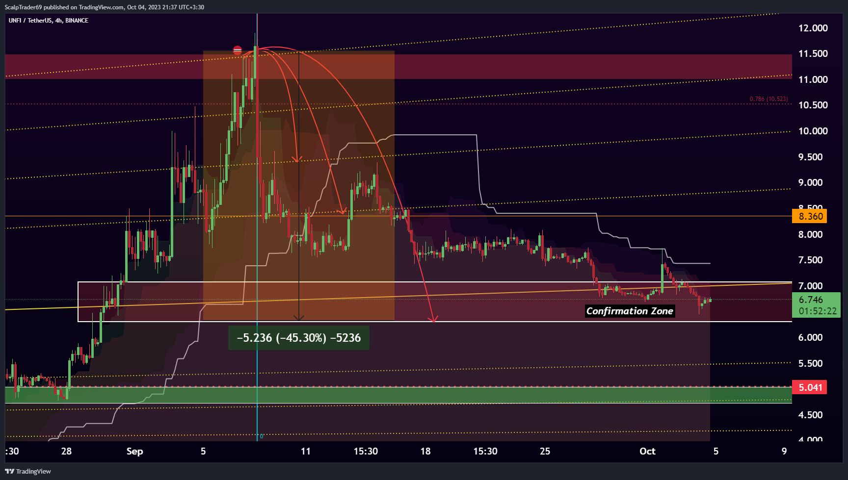 BINANCE:UNFIUSDT Chart Image by HesamUNT