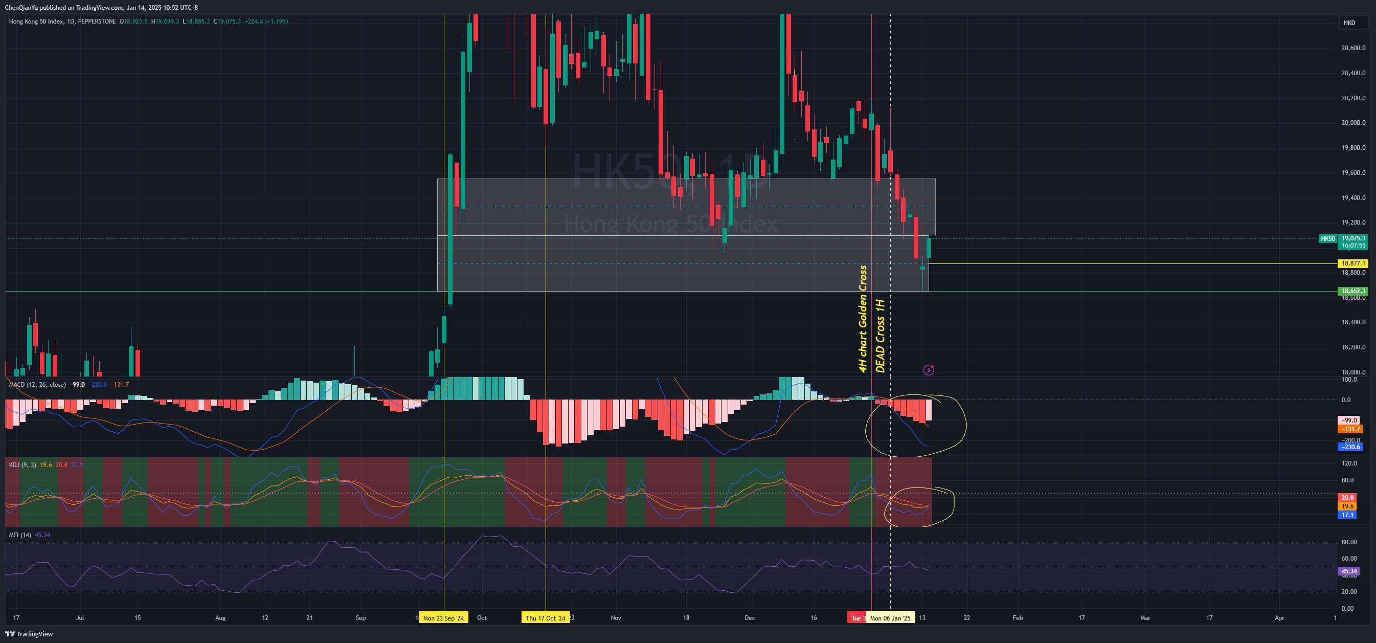 PEPPERSTONE:HK50 Chart Image by ChenQianYu