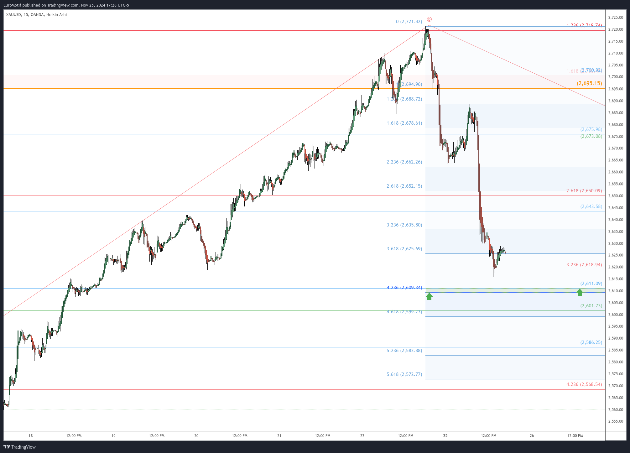 OANDA:XAUUSD Chart Image by EuroMotif