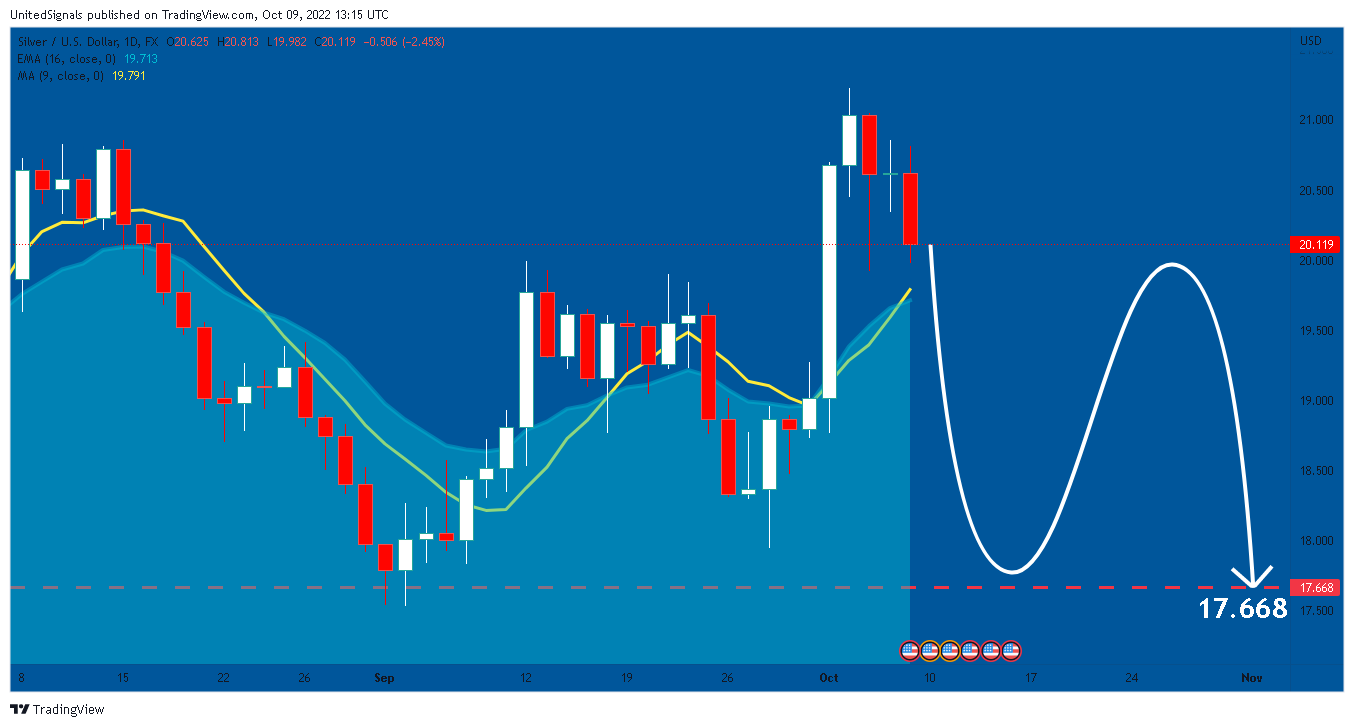 FX:XAGUSD Chart Image by UnitedSignals