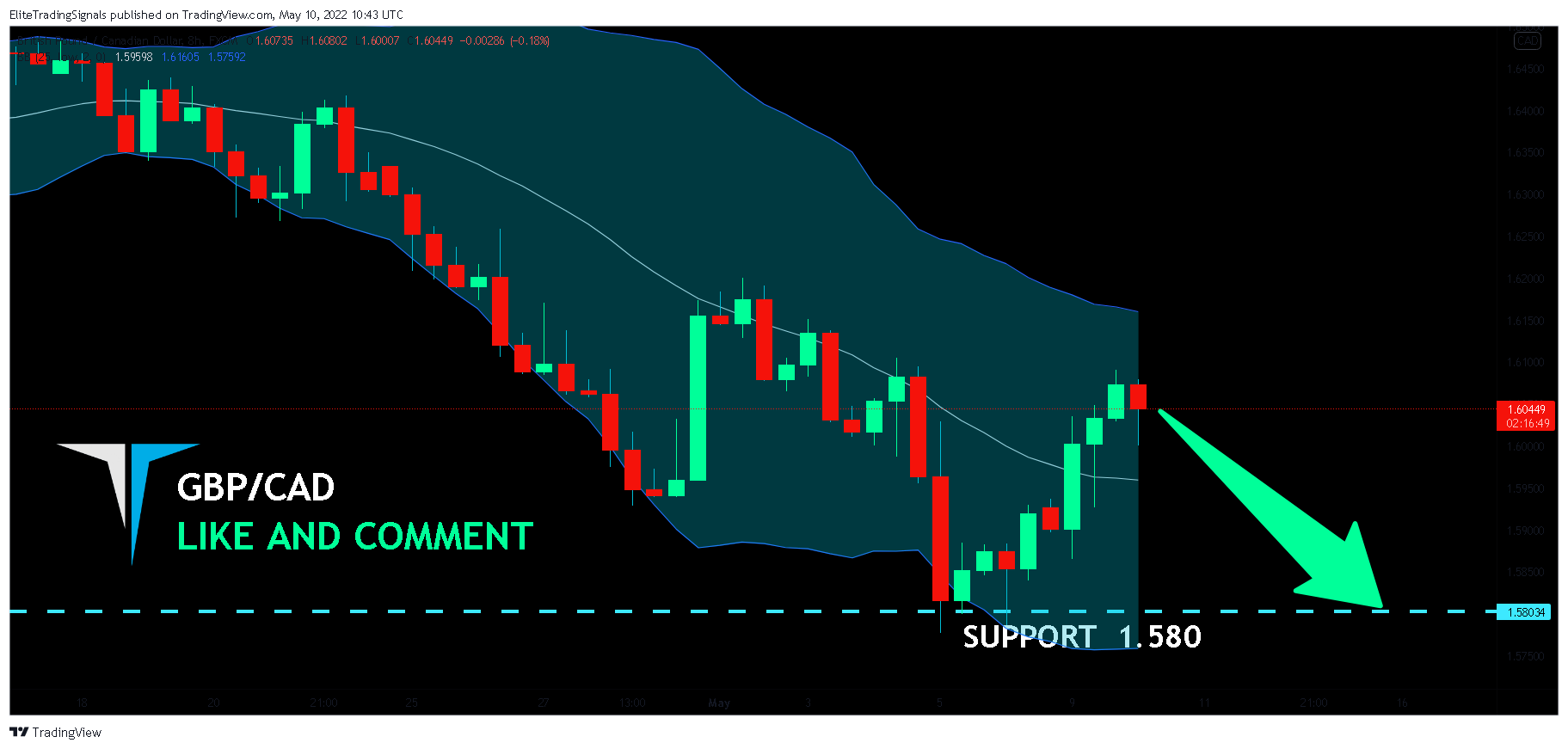 FX:GBPCAD Chart Image by EliteTradingSignals