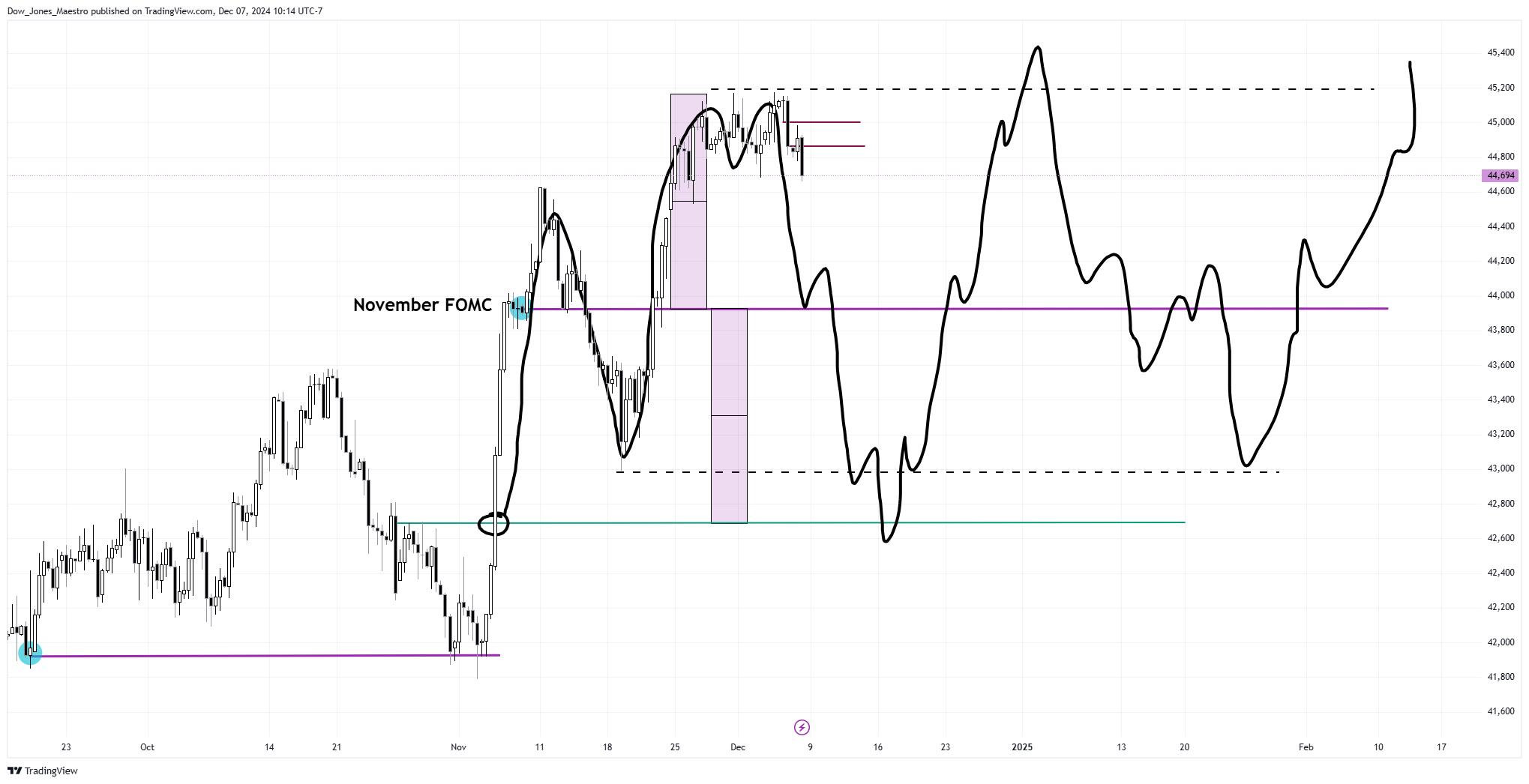CBOT_MINI:YM1! Chart Image by Dow_Jones_Maestro