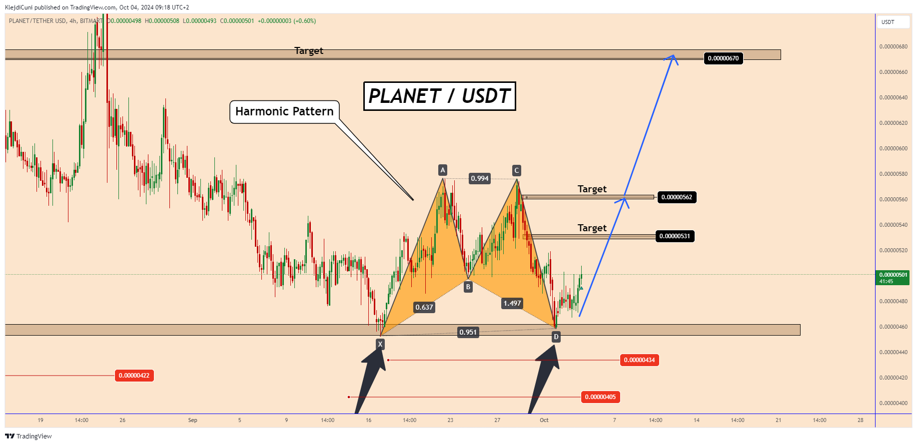 BITMART:PLANETUSDT Chart Image by KlejdiCuni