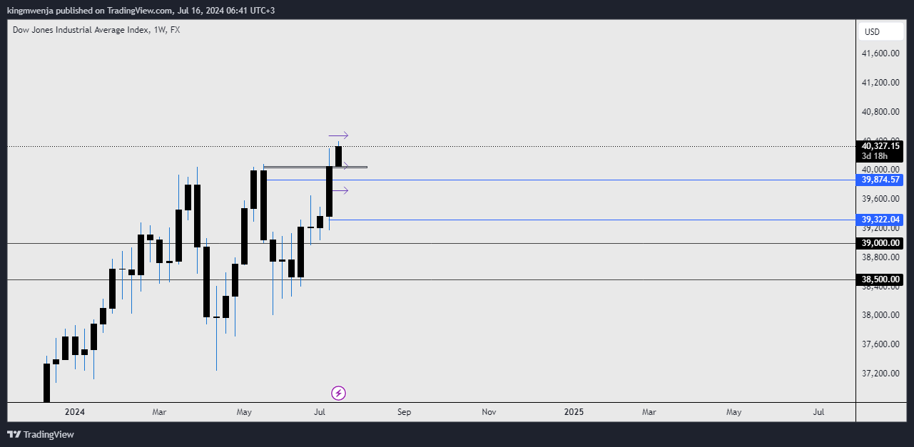 FX:US30 Chart Image by allan_mwenja2000