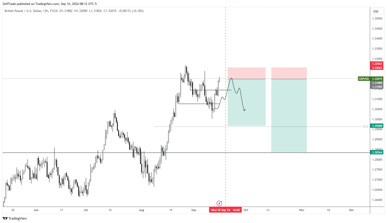 FX:GBPUSD Chart Image by ZelfTrade