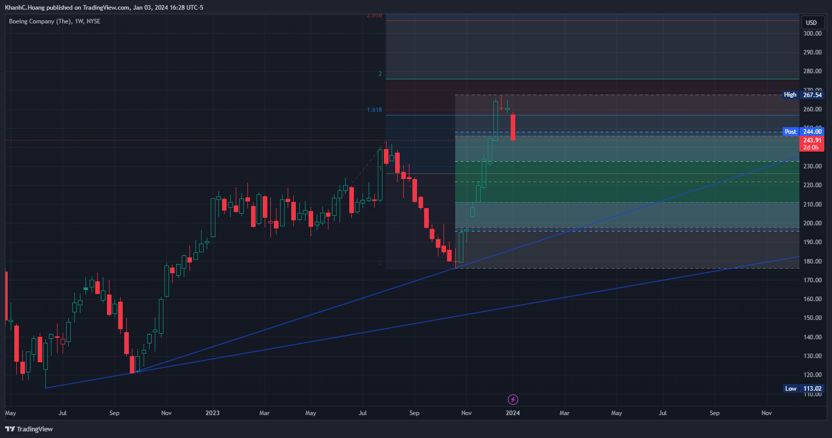 BATS:BA Chart Image by KhanhC.Hoang