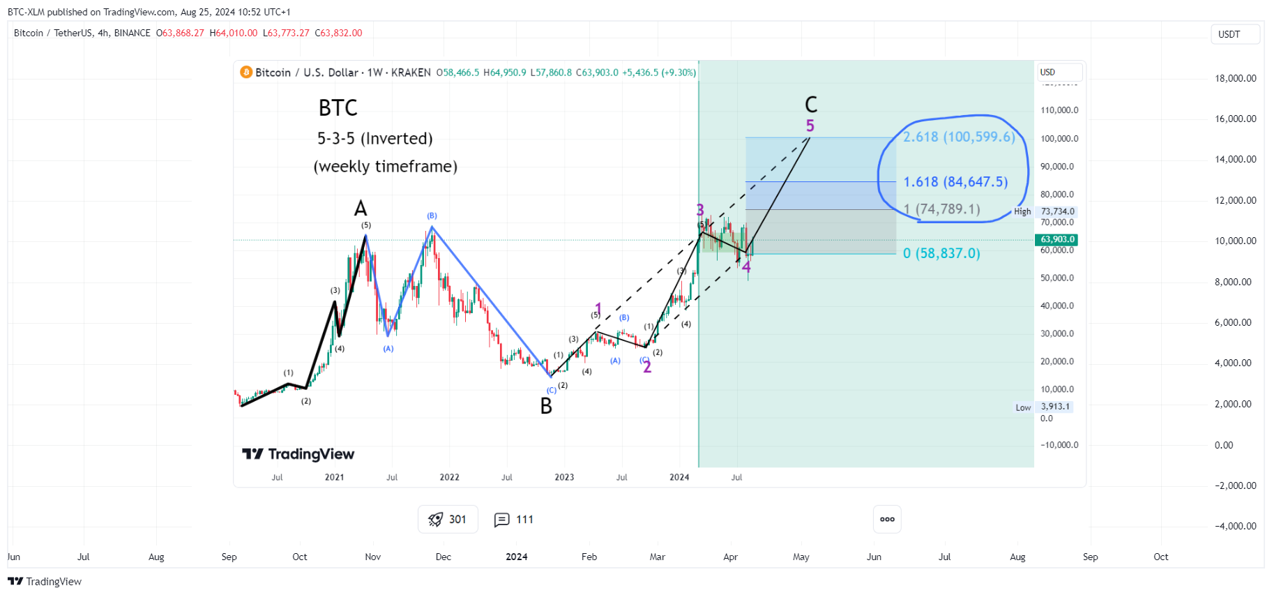 BINANCE:BTCUSDT Chart Image by BTC-XLM