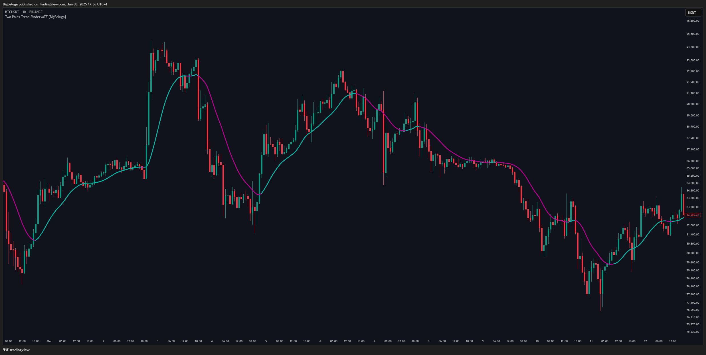 BINANCE:BTCUSDT Chart Image by BigBeluga