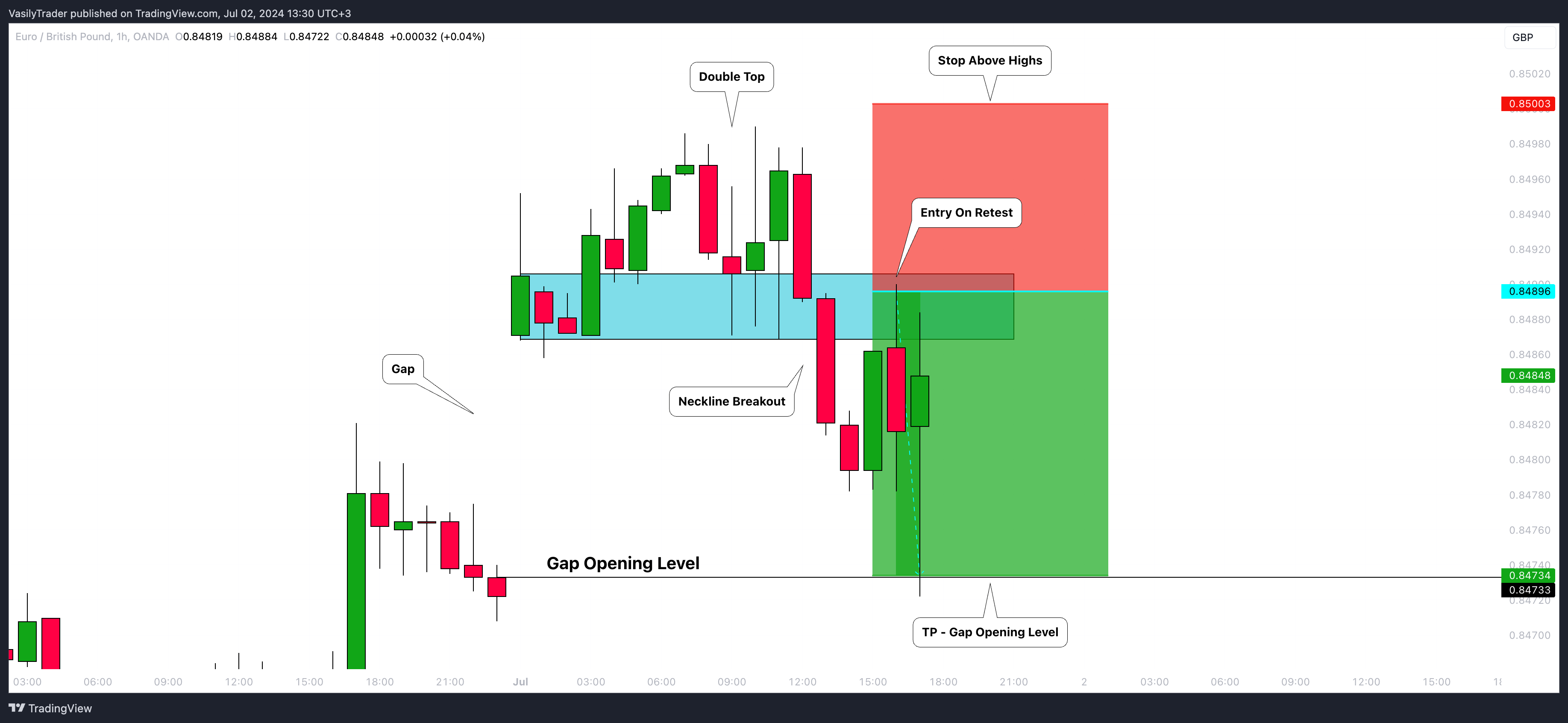 OANDA:EURGBP Chart Image by VasilyTrader