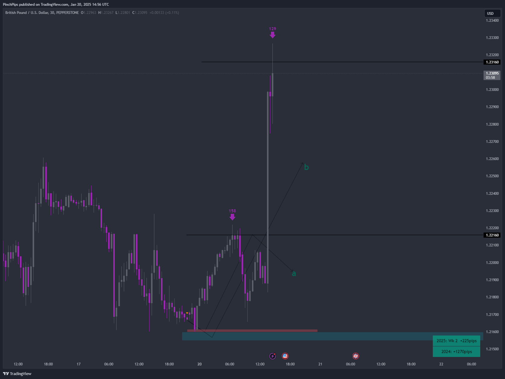 PEPPERSTONE:GBPUSD Chart Image by PinchPips