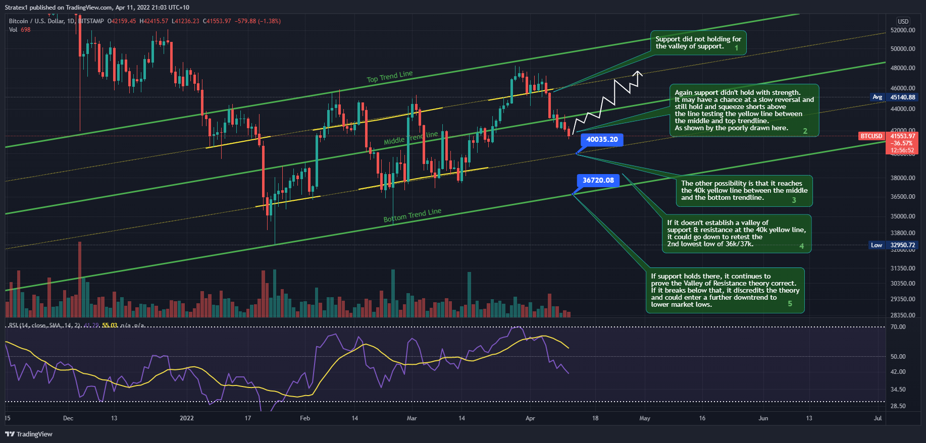 BITSTAMP:BTCUSD Chart Image by Stratex1