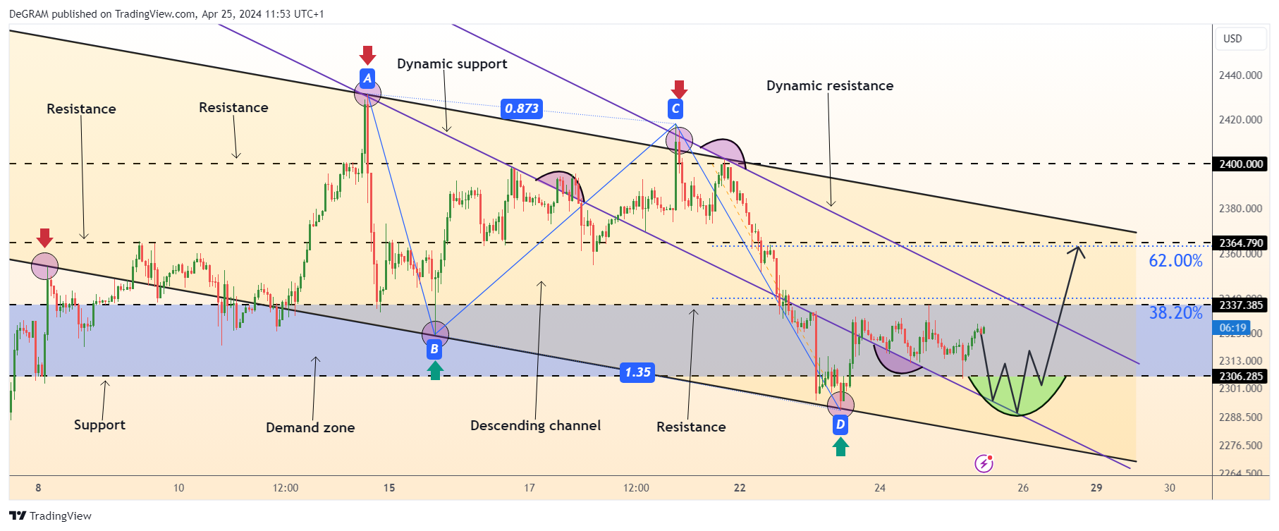 OANDA:XAUUSD Chart Image by DeGRAM