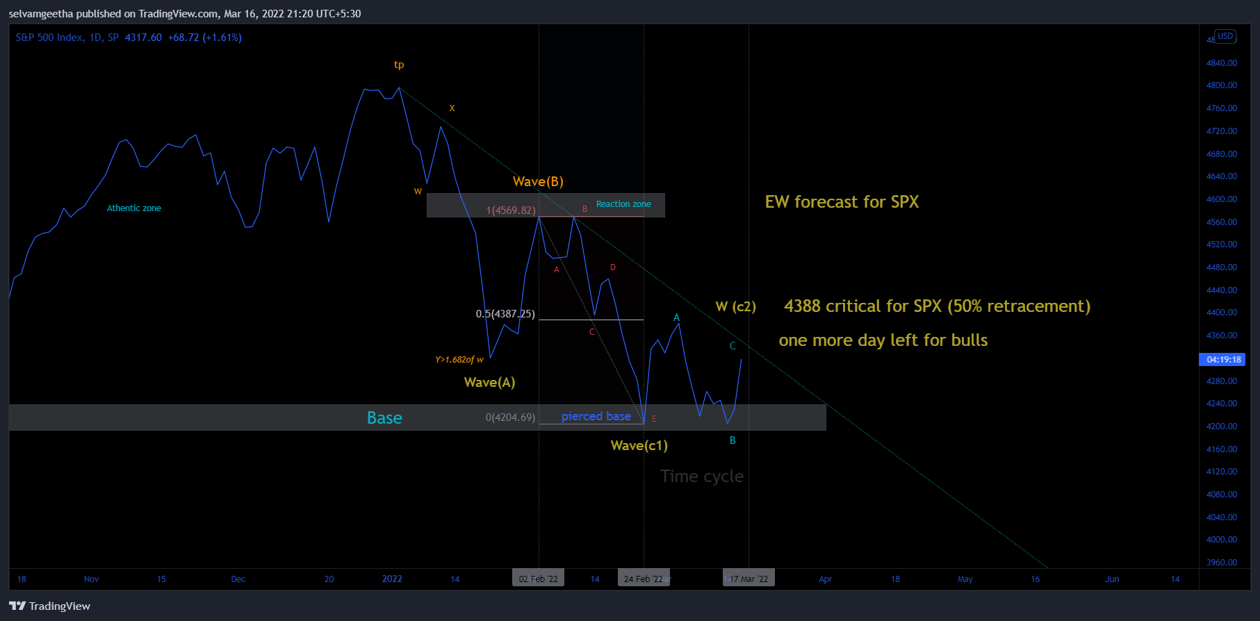 SP:SPX Chart Image by selvamB
