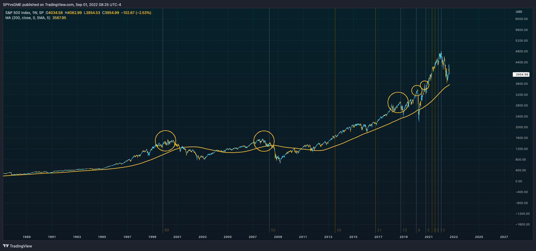 SP:SPX Chart Image by SPYvsGME