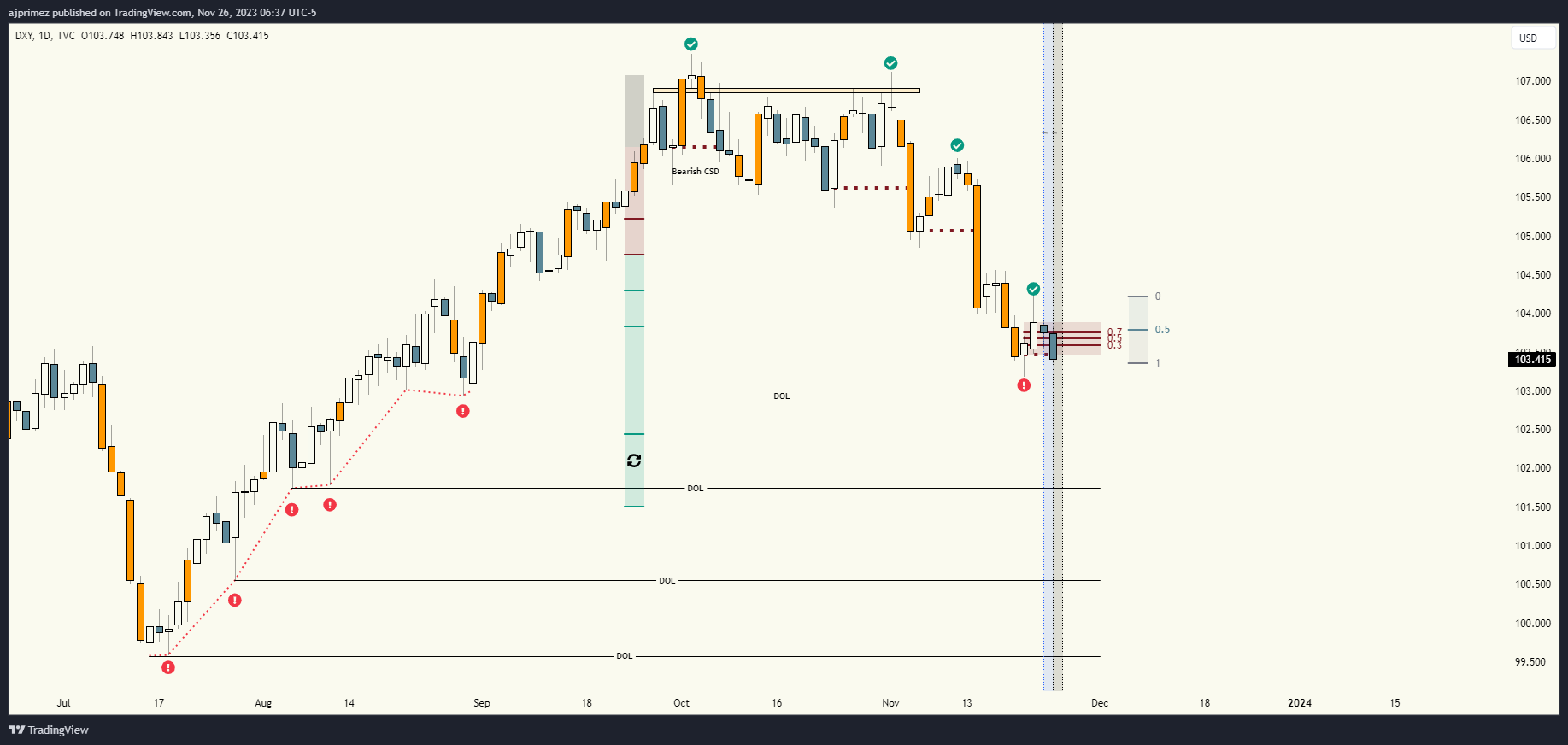 TVC:DXY Chart Image by ajprimez