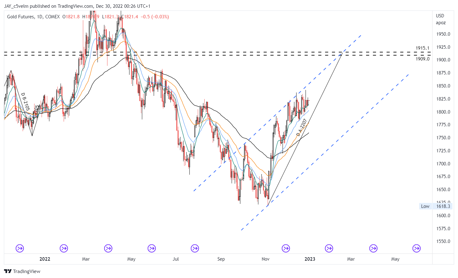 COMEX:GC1! Chart Image by JAY_c5velm