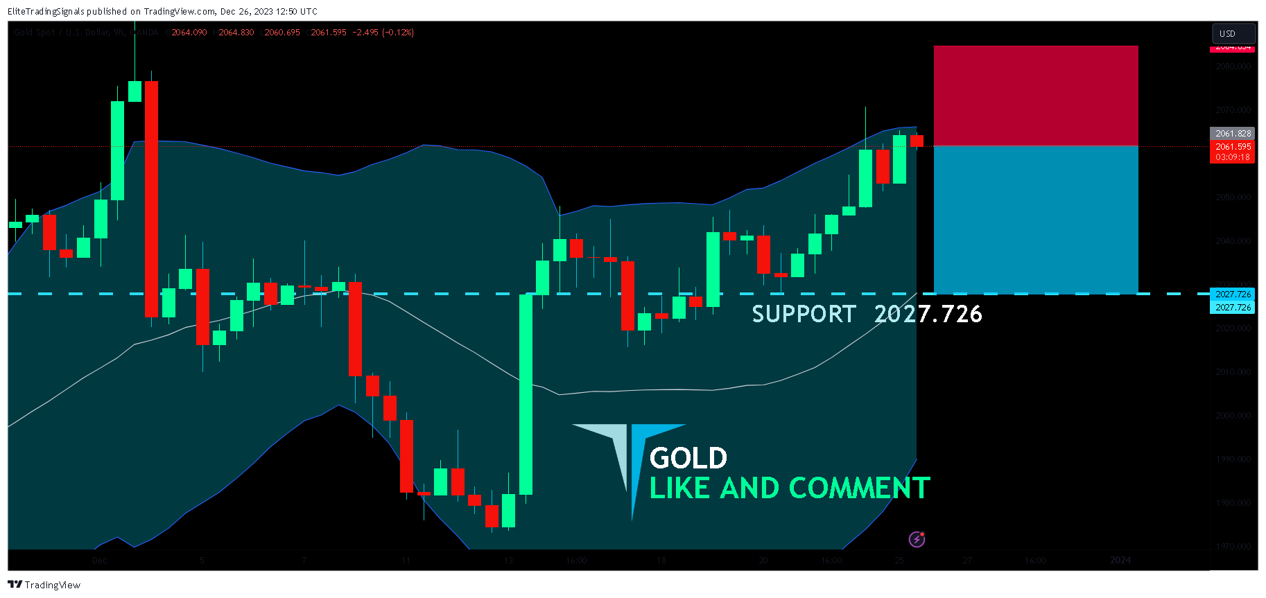 OANDA:XAUUSD Chart Image by EliteTradingSignals