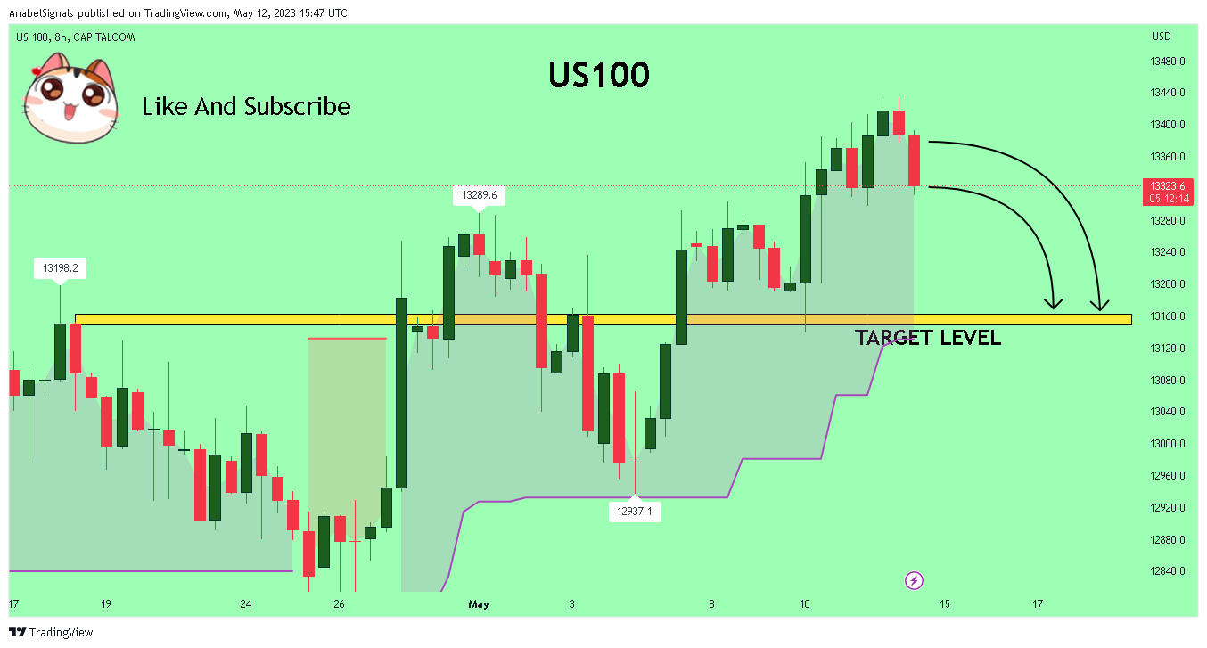 CAPITALCOM:US100 Chart Image by AnabelSignals