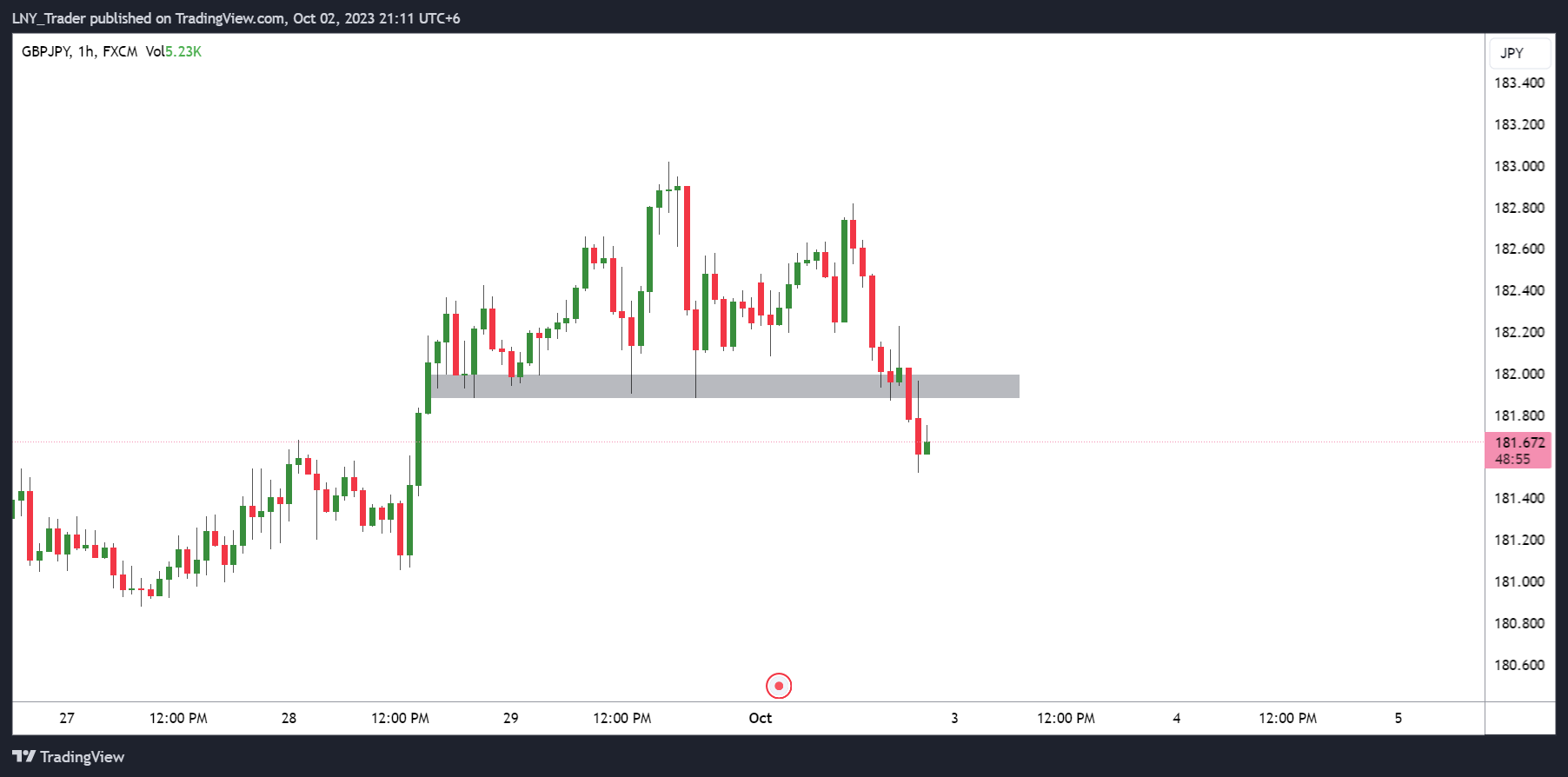 FX:GBPJPY Chart Image by LNY_Trader