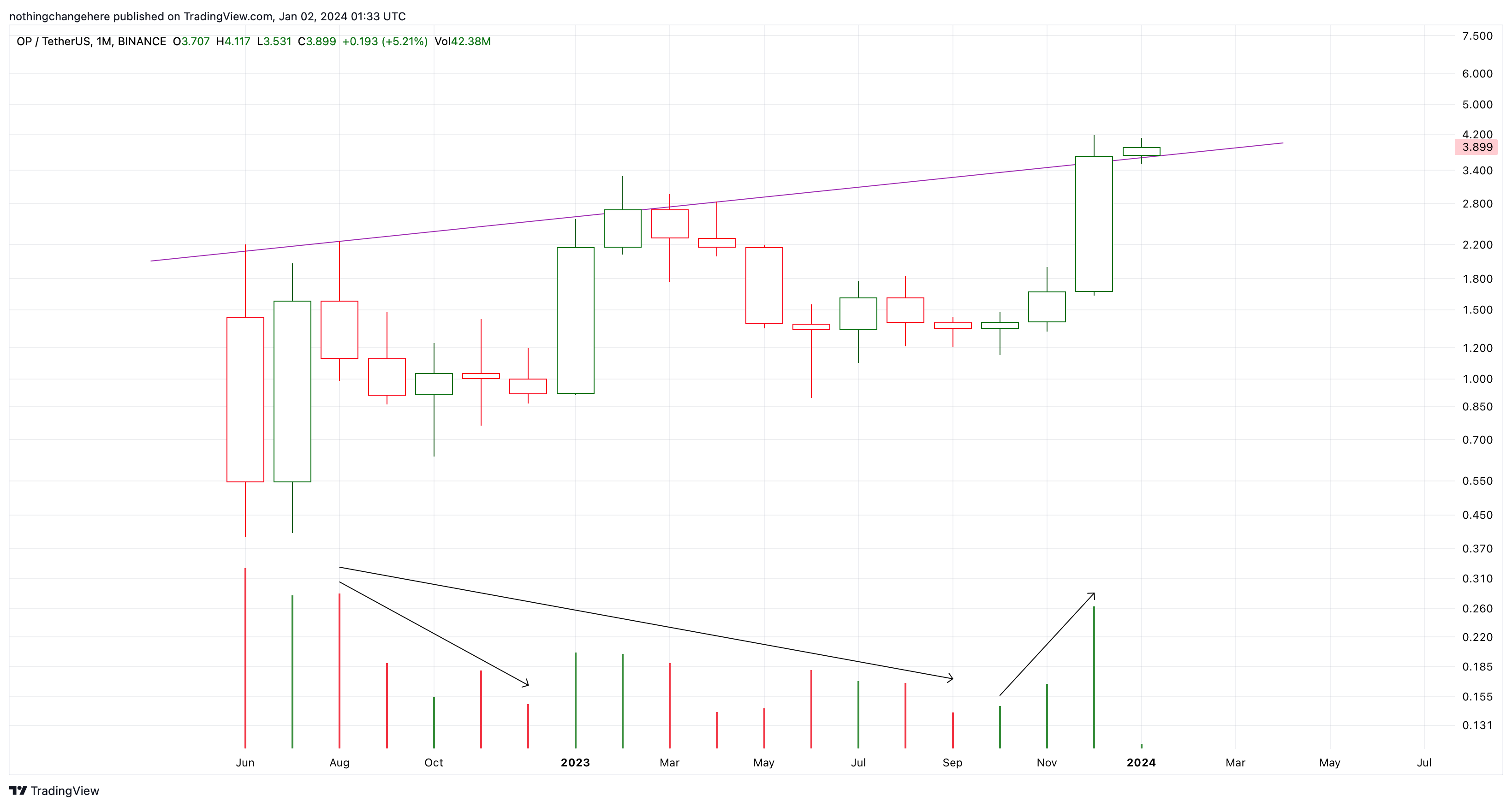 BINANCE:OPUSDT Chart Image by nothingchangehere