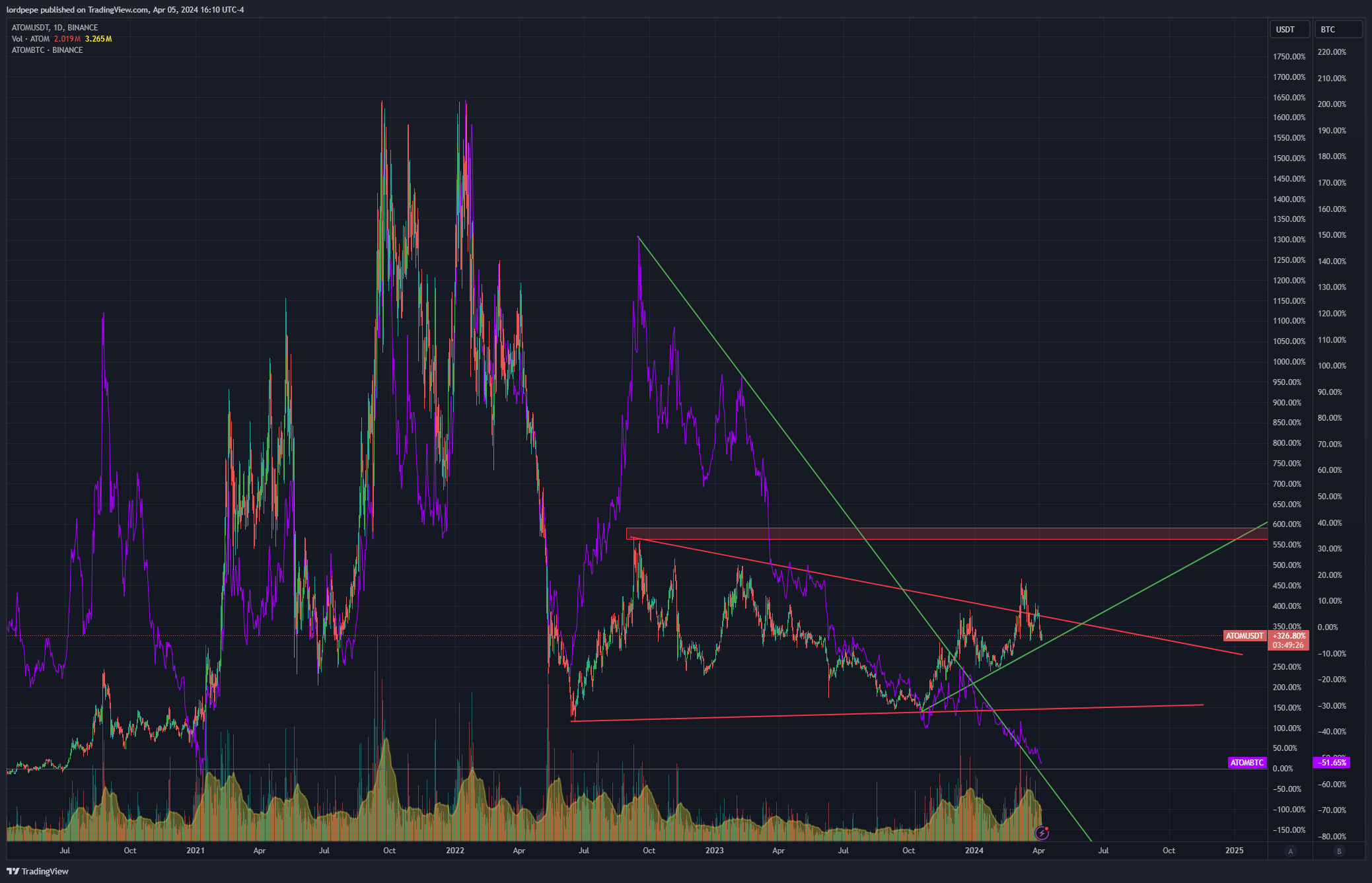 BINANCE:ATOMUSDT Chart Image by copeharder