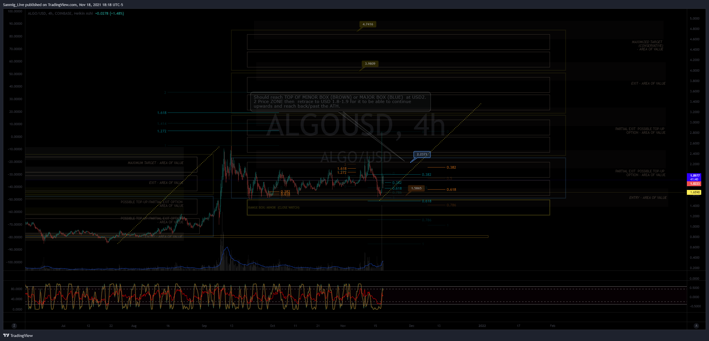 COINBASE:ALGOUSD Chart Image by The_Crypto_Samurai