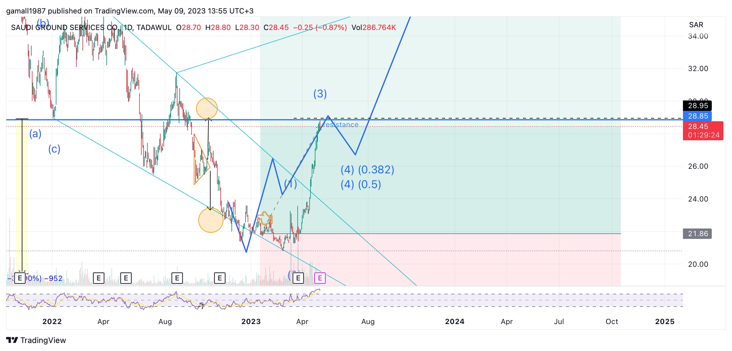 TADAWUL:4031 Chart Image by gamall1987