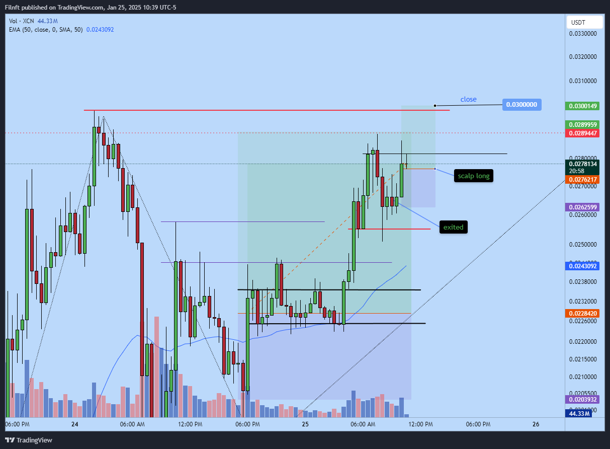 BYBIT:XCNUSDT.P Chart Image by Filnft