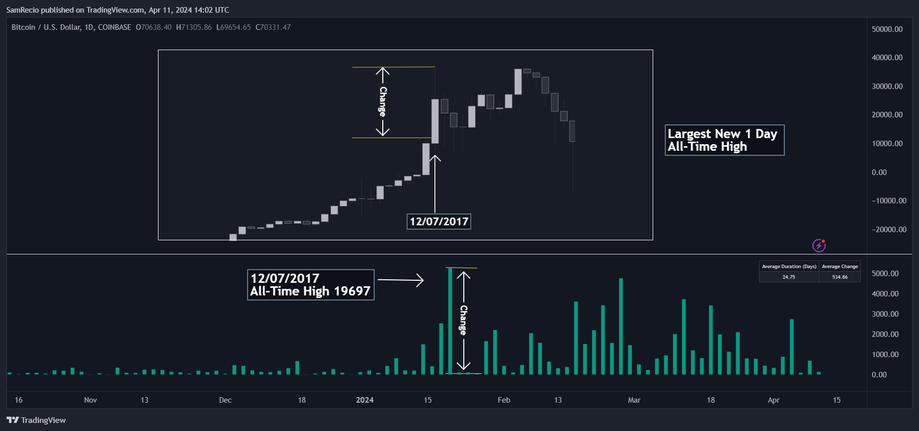 COINBASE:BTCUSD Chart Image by SamRecio