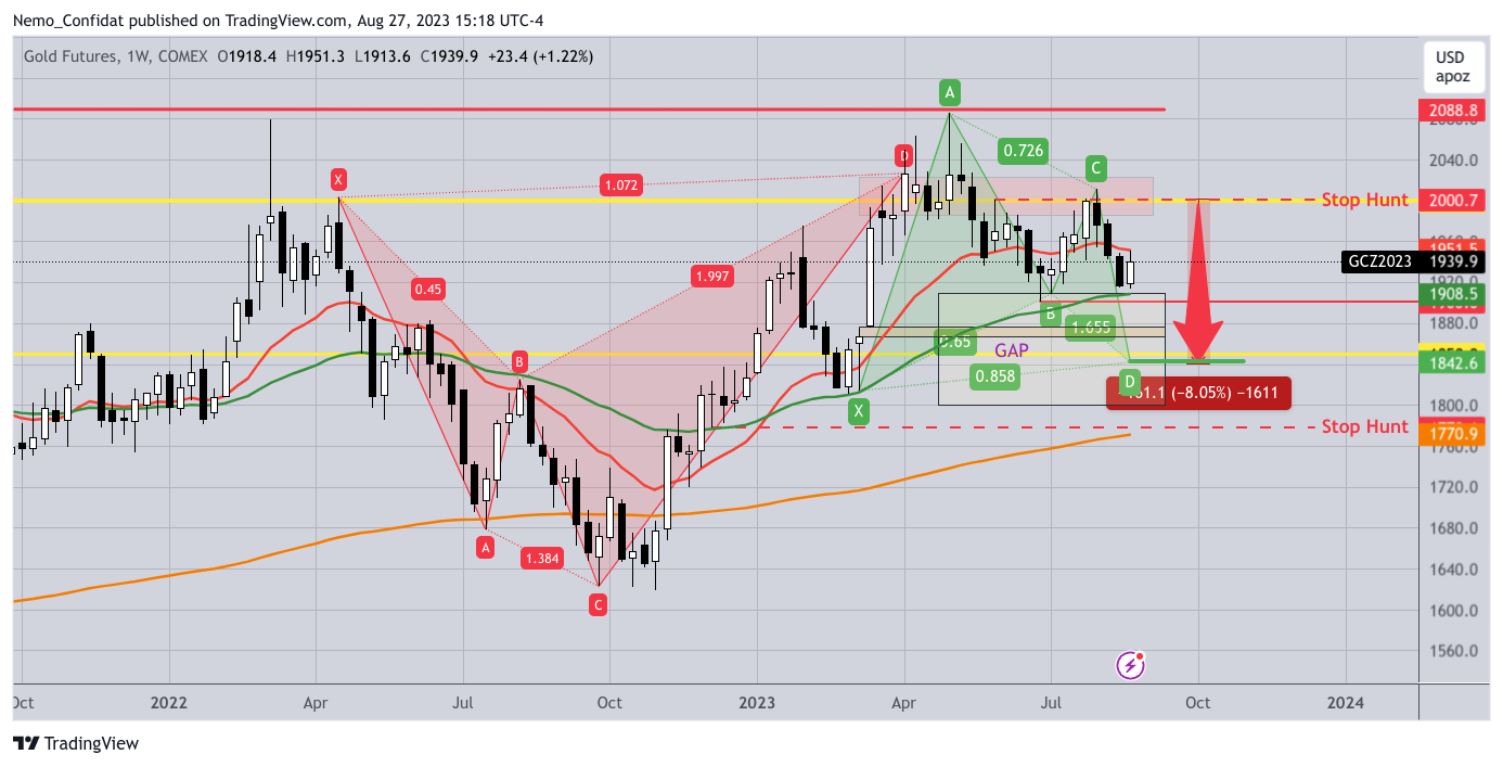 COMEX:GC1! Chart Image by Nemo_Confidat