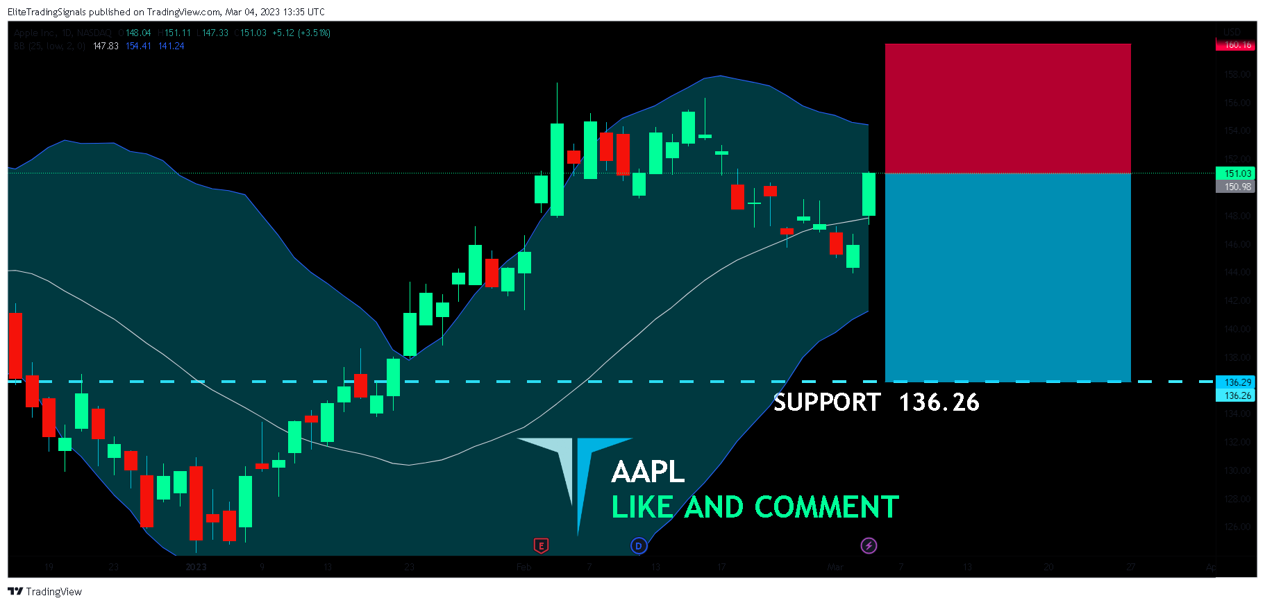 NASDAQ:AAPL Chart Image by EliteTradingSignals