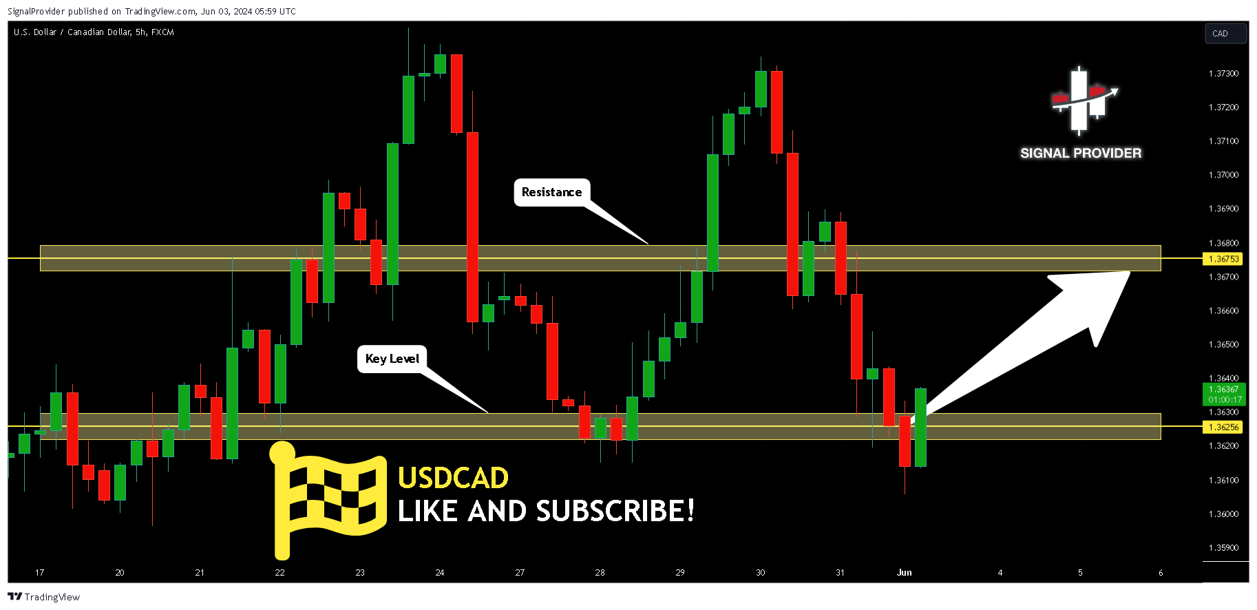 FX:USDCAD Chart Image by SignalProvider