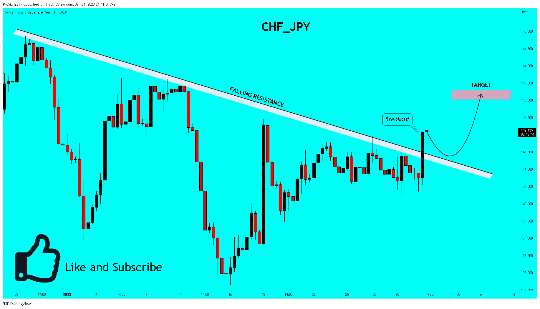 FX:CHFJPY Chart Image by ProSignalsFx