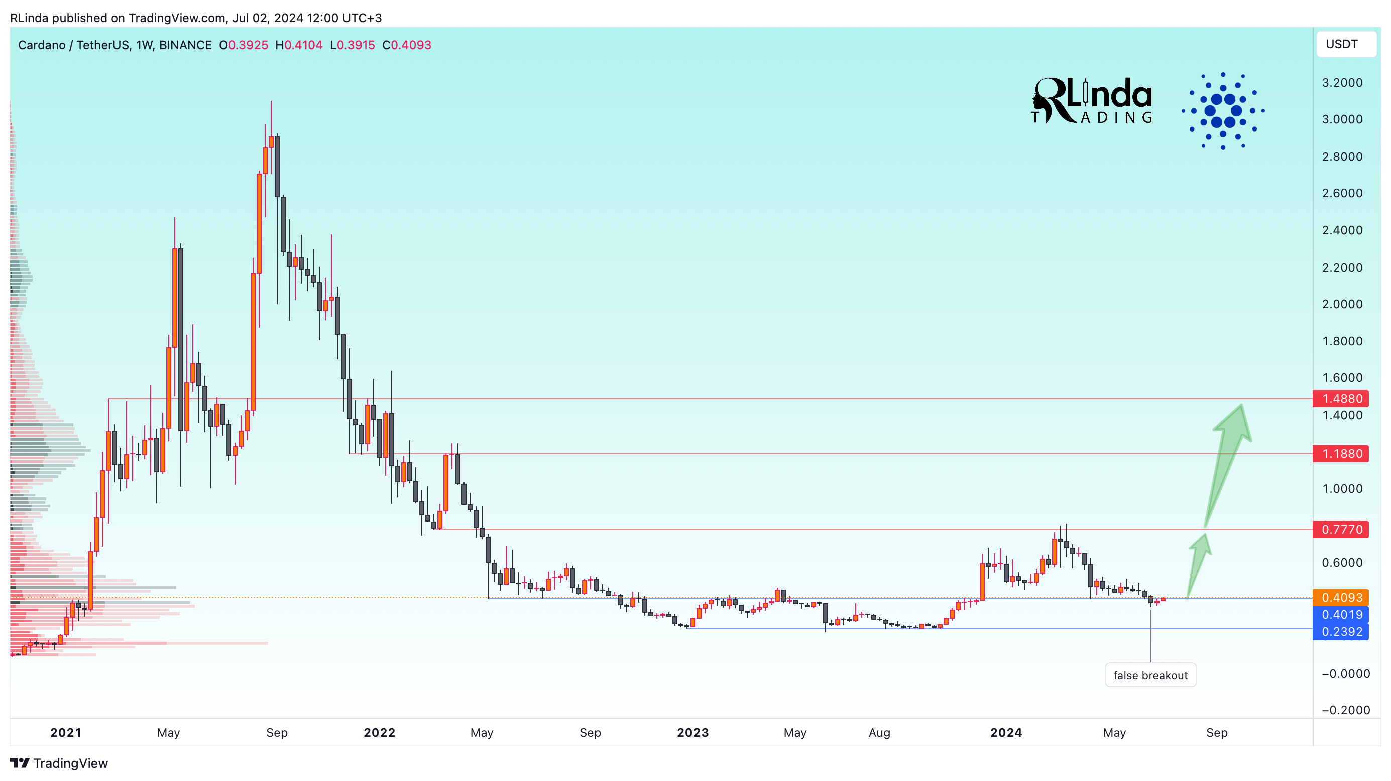 BINANCE:ADAUSDT Chart Image by RLinda