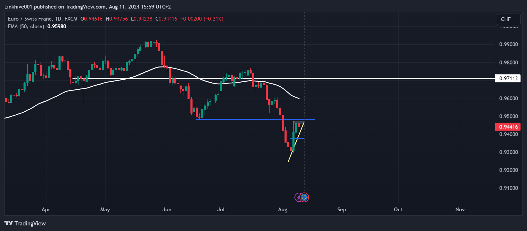 FX:EURCHF Chart Image by Linkhive001