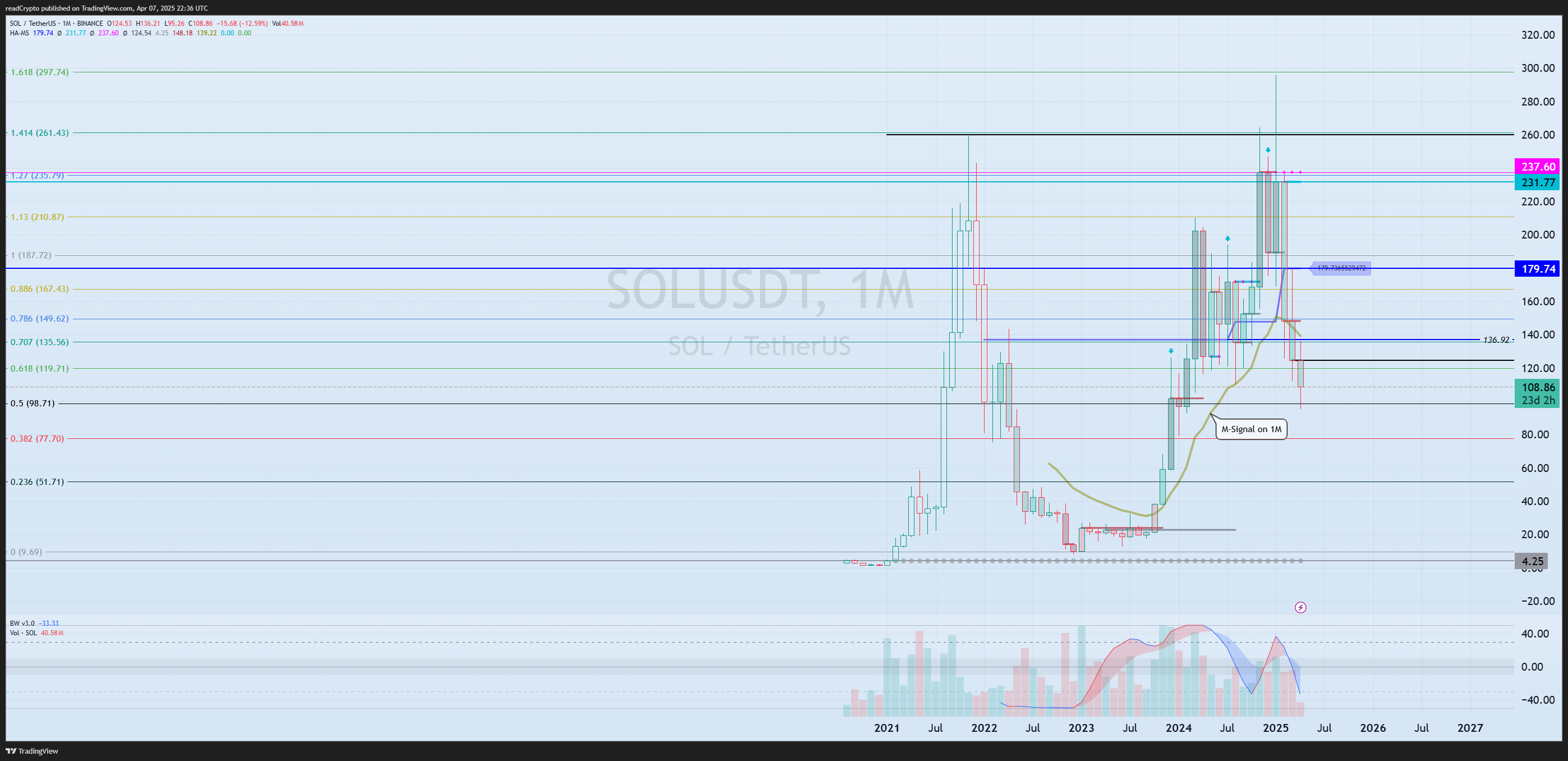 BINANCE:SOLUSDT Chart Image by readCrypto