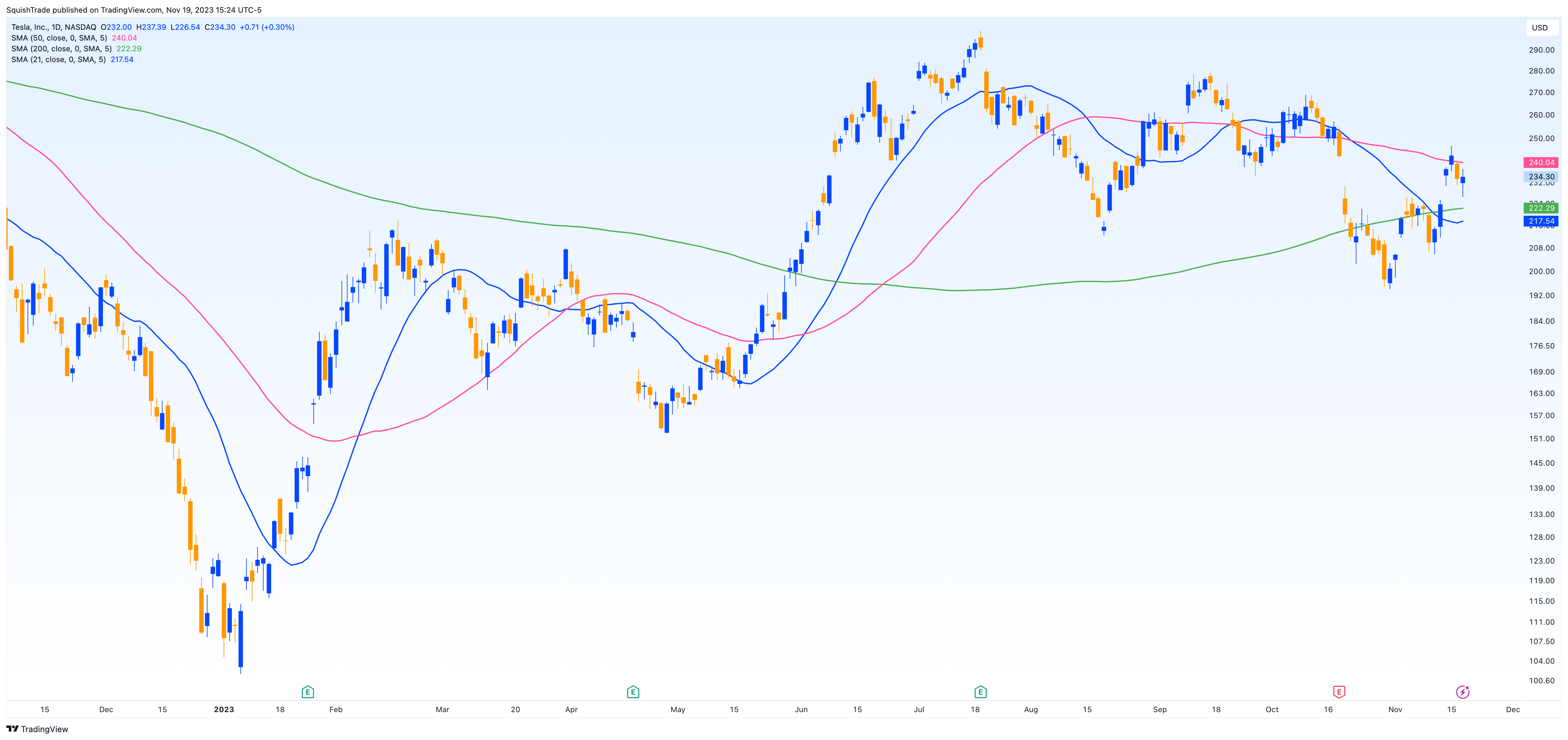 BATS:TSLA Chart Image by SquishTrade